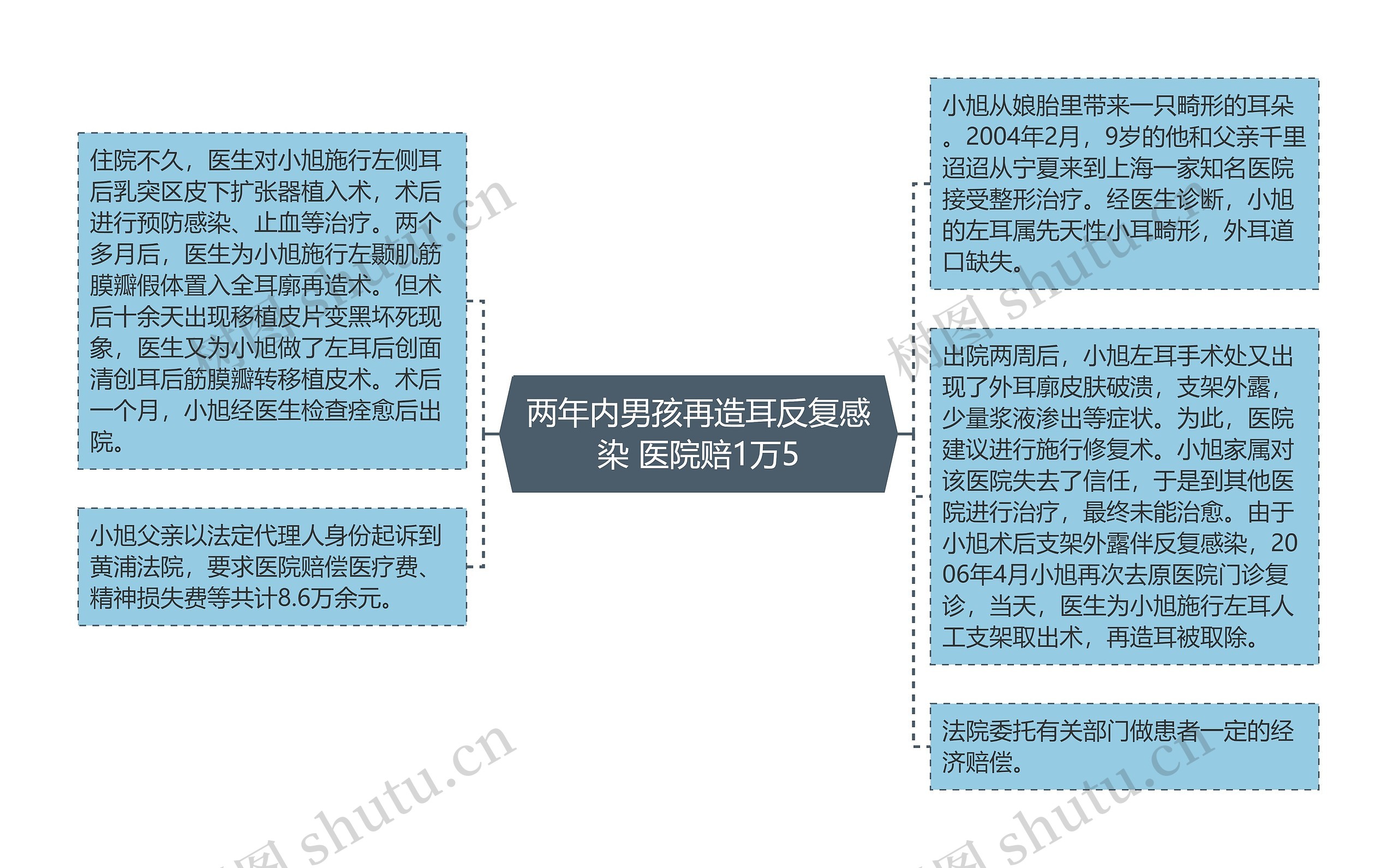 两年内男孩再造耳反复感染 医院赔1万5