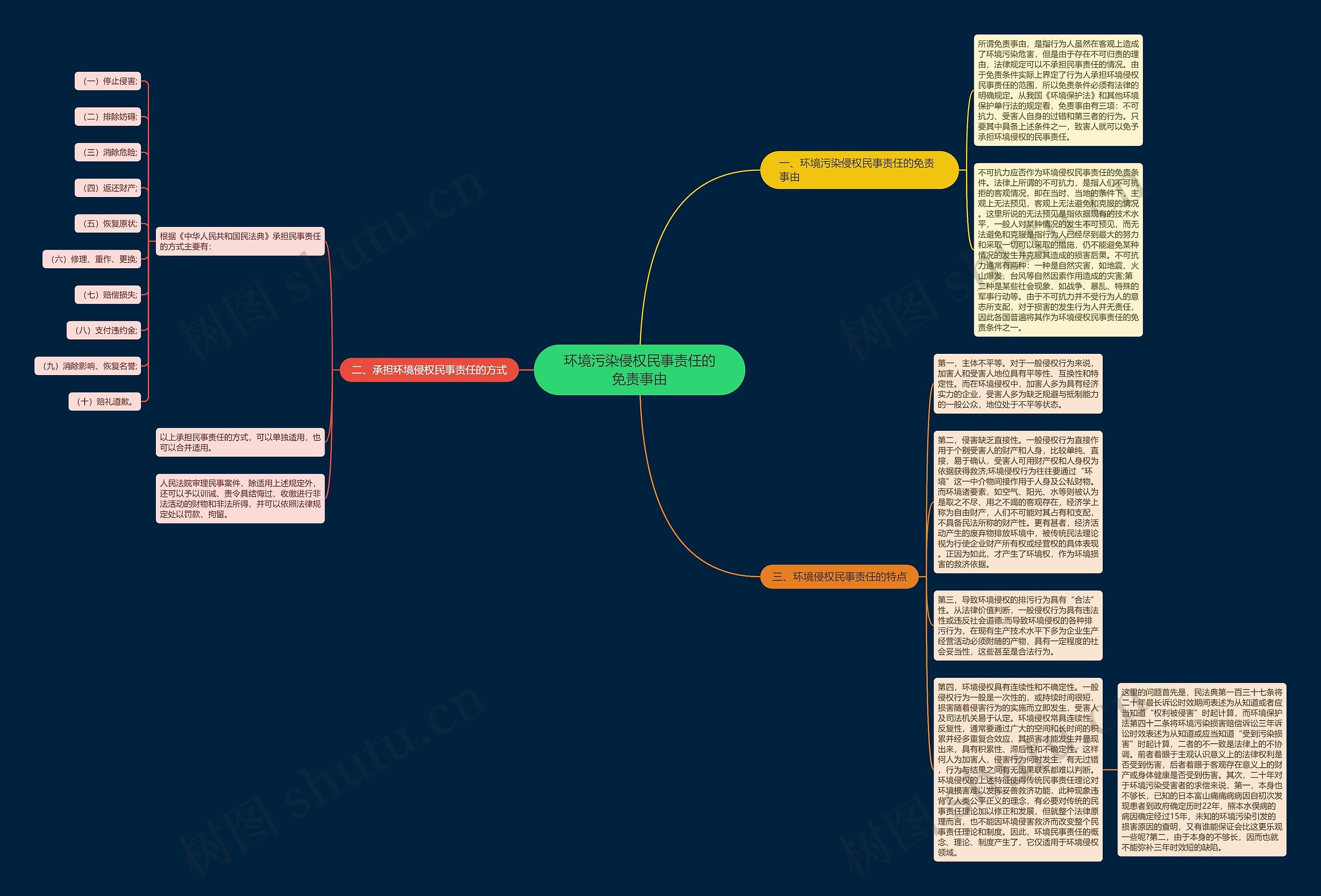 环境污染侵权民事责任的免责事由思维导图