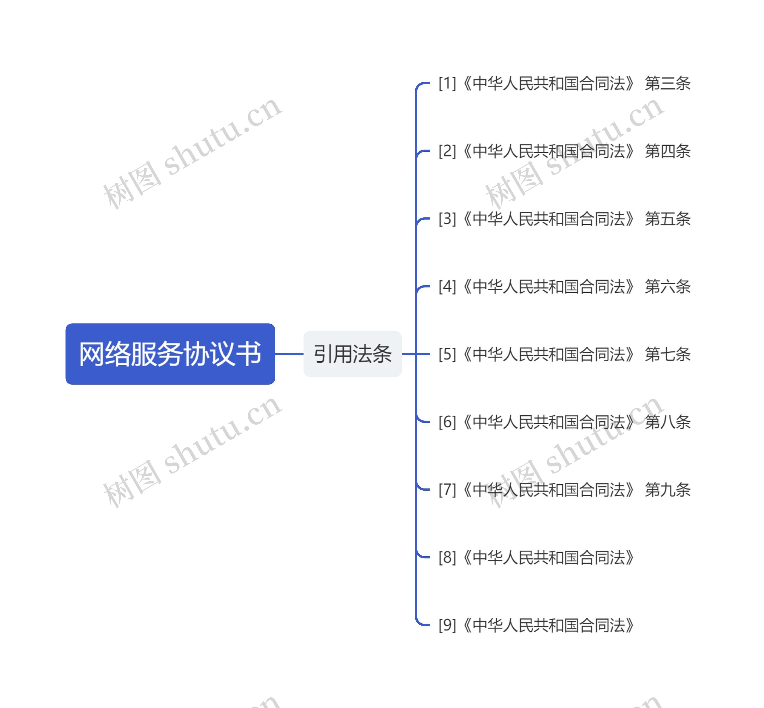 网络服务协议书思维导图