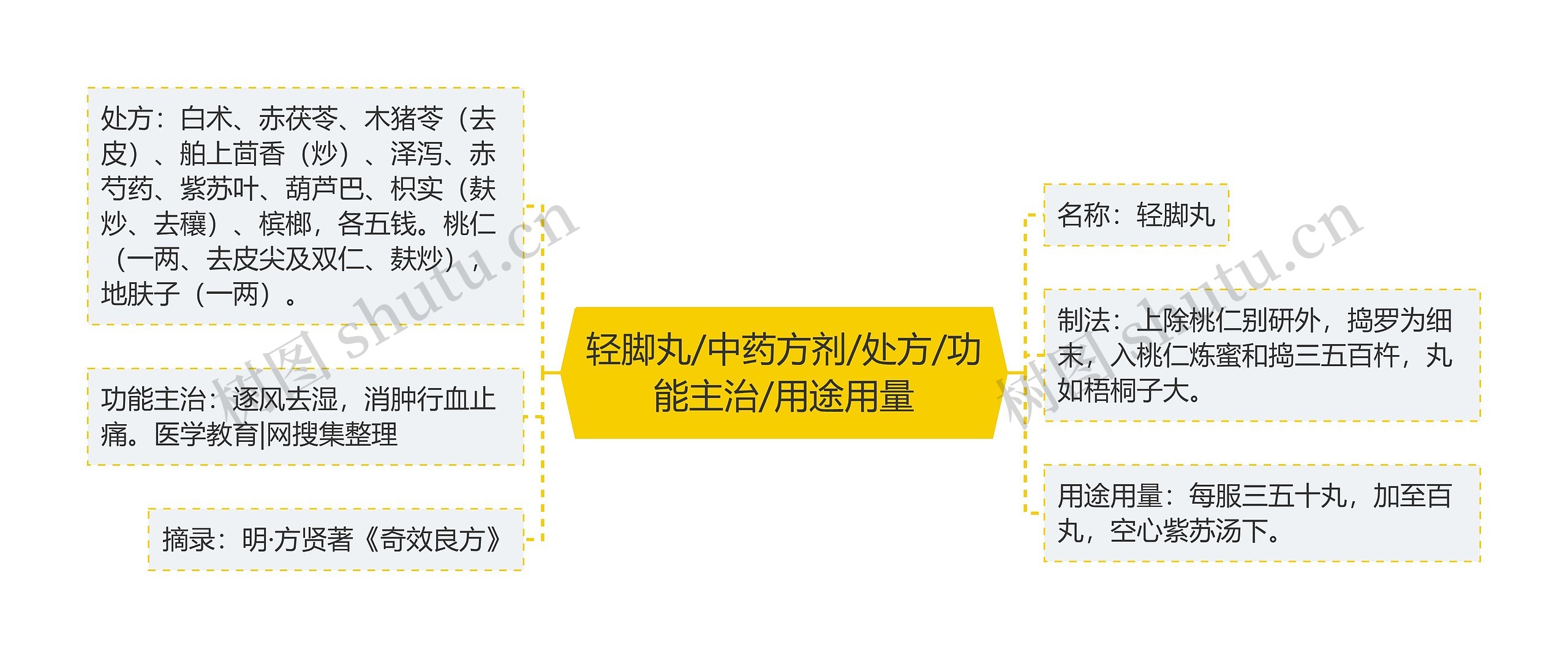 轻脚丸/中药方剂/处方/功能主治/用途用量思维导图