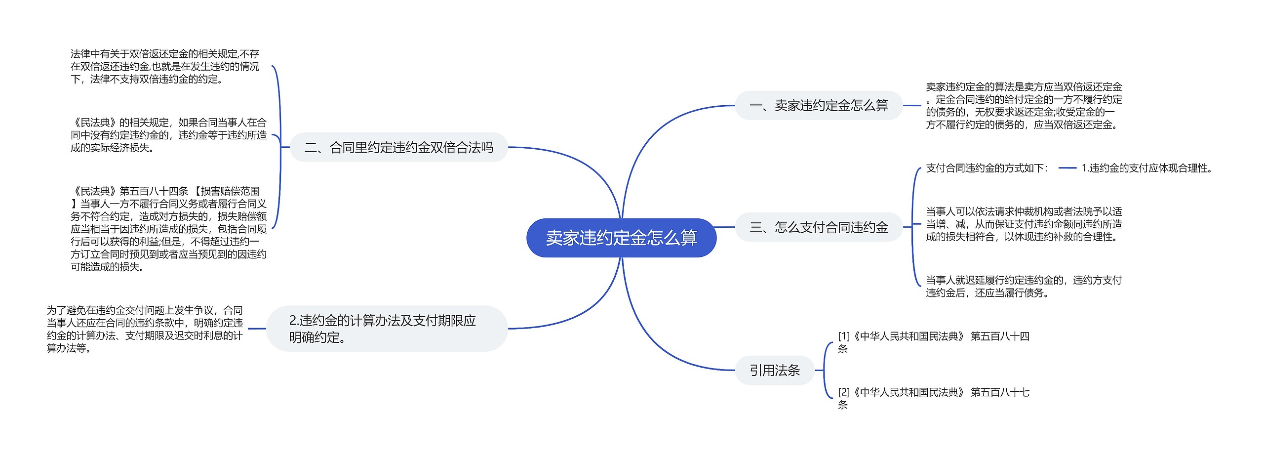 卖家违约定金怎么算思维导图