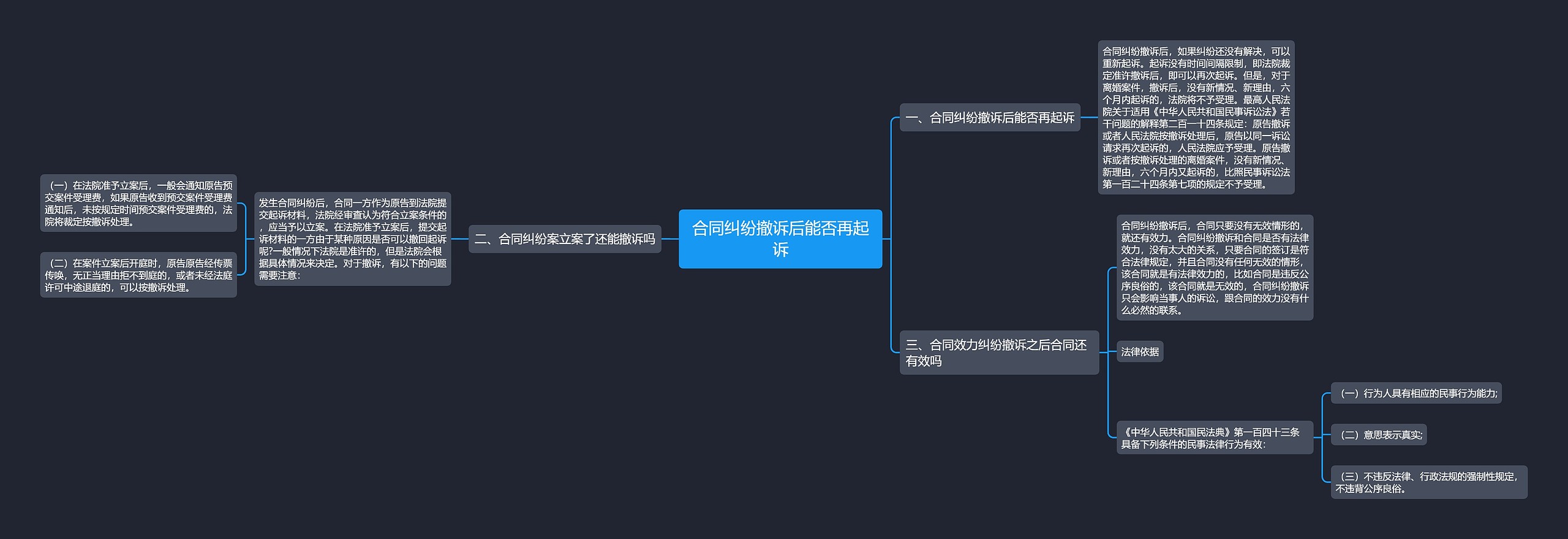 合同纠纷撤诉后能否再起诉思维导图