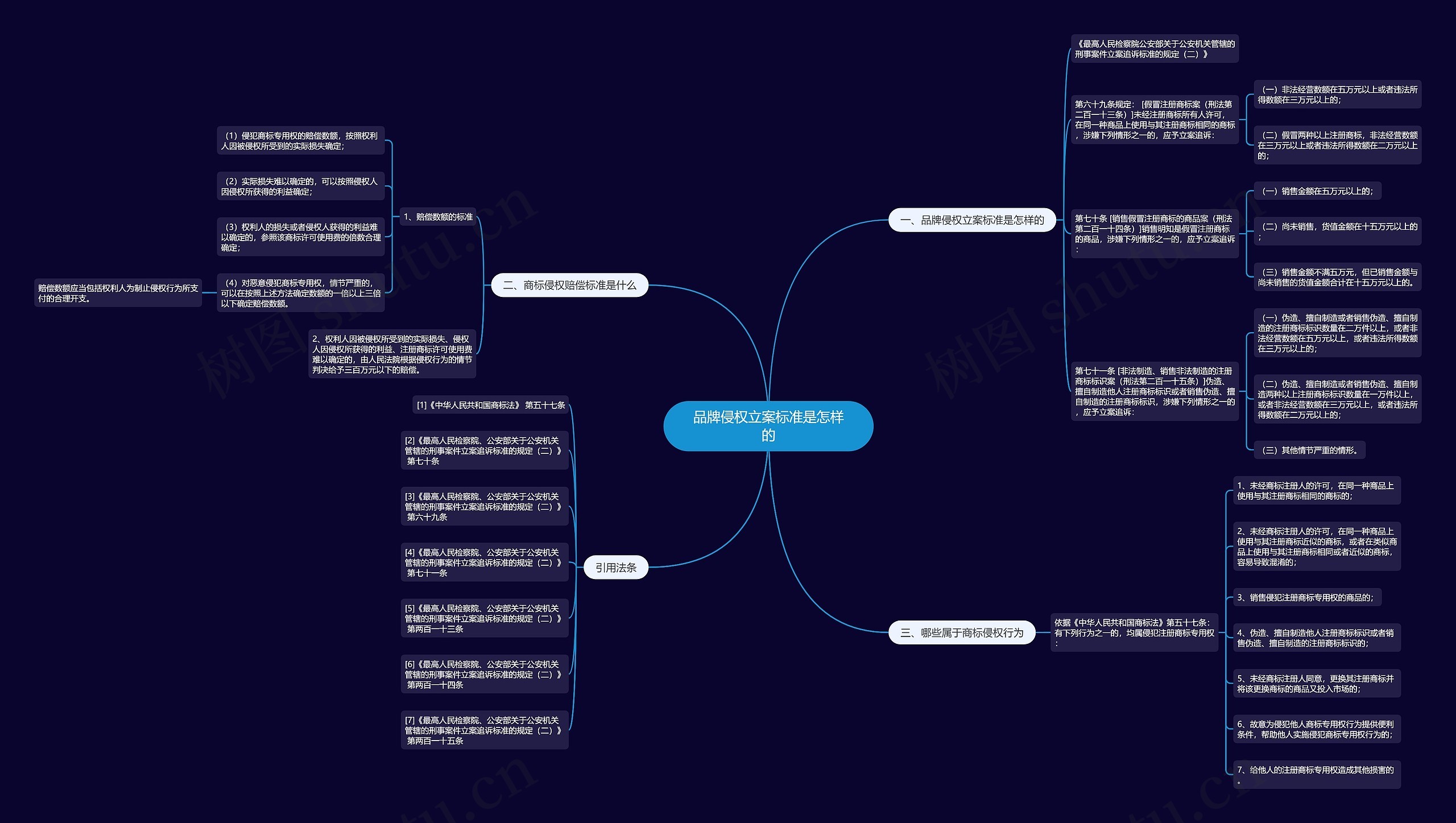 品牌侵权立案标准是怎样的思维导图