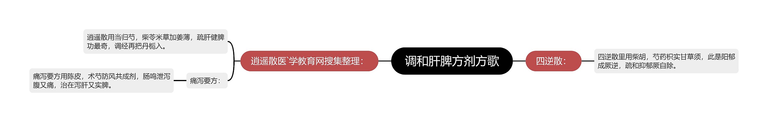 调和肝脾方剂方歌思维导图