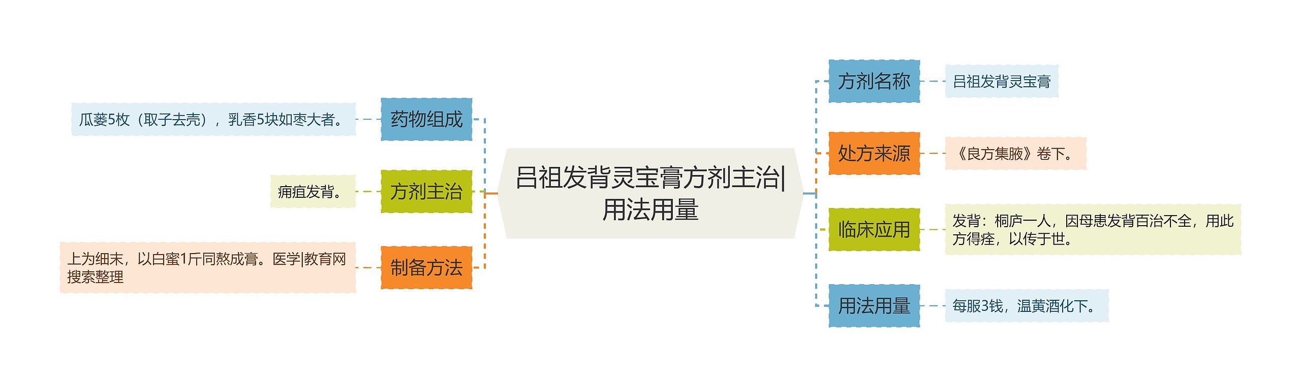 吕祖发背灵宝膏方剂主治|用法用量 吕祖发背灵宝膏方剂主治|用法用量