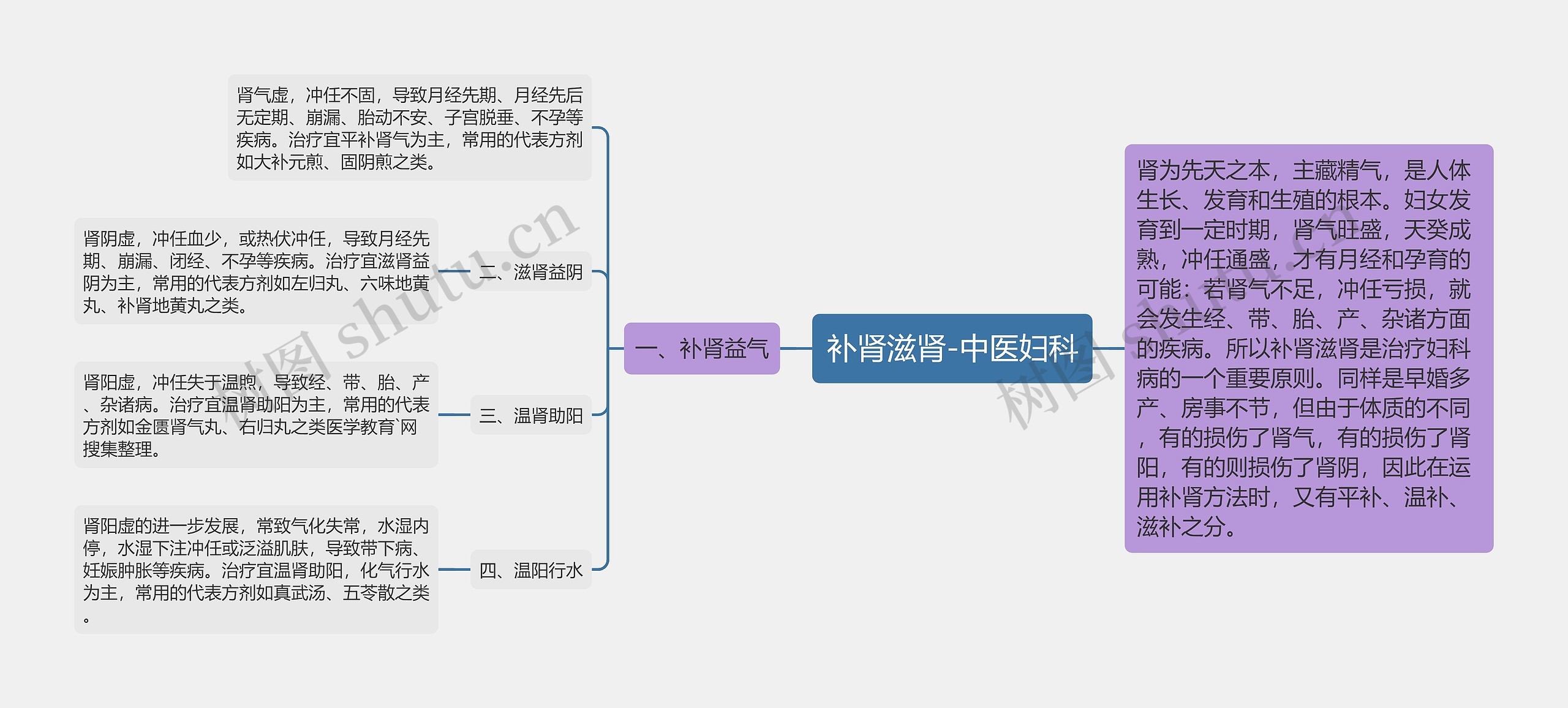 补肾滋肾-中医妇科