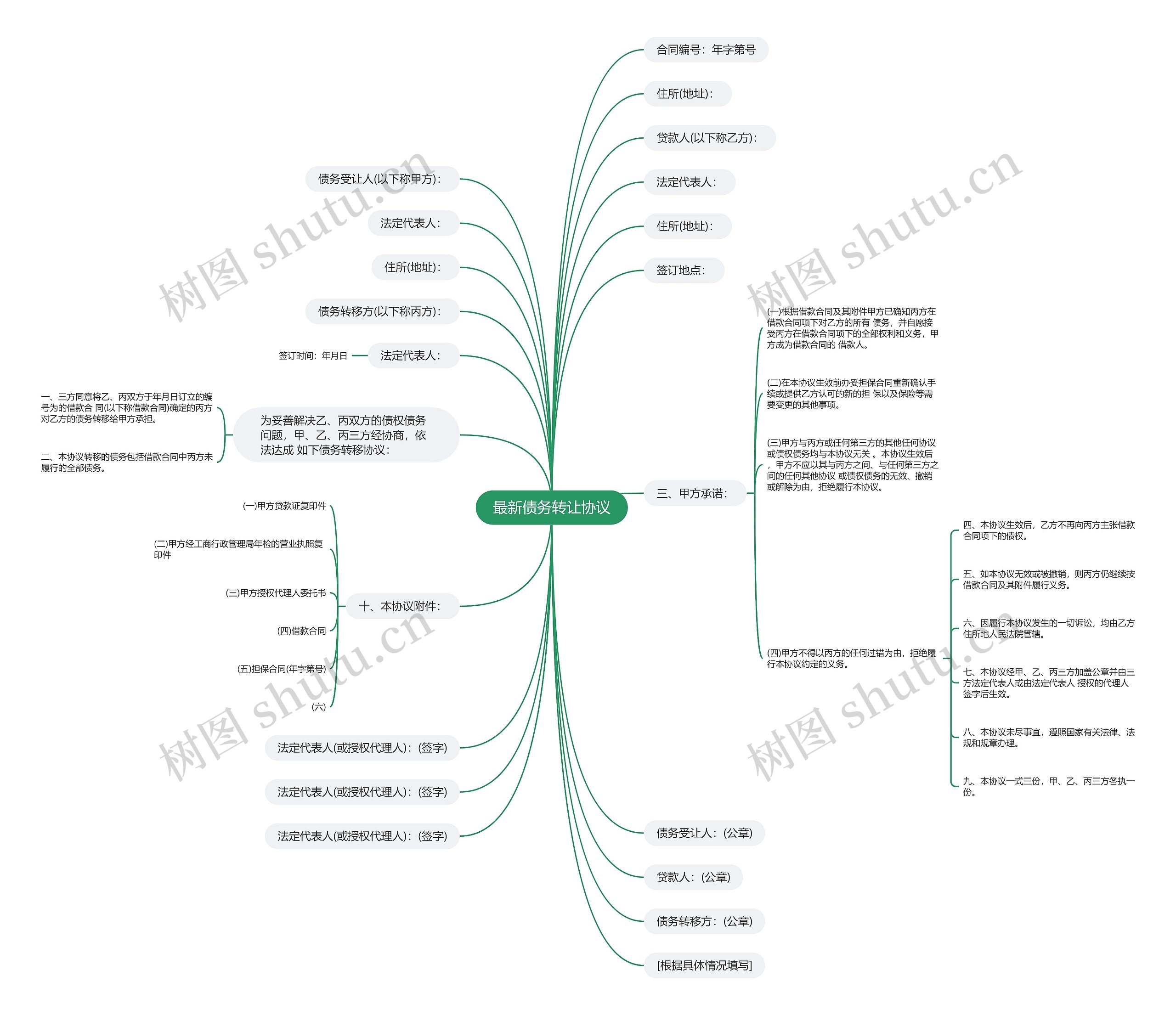 最新债务转让协议思维导图