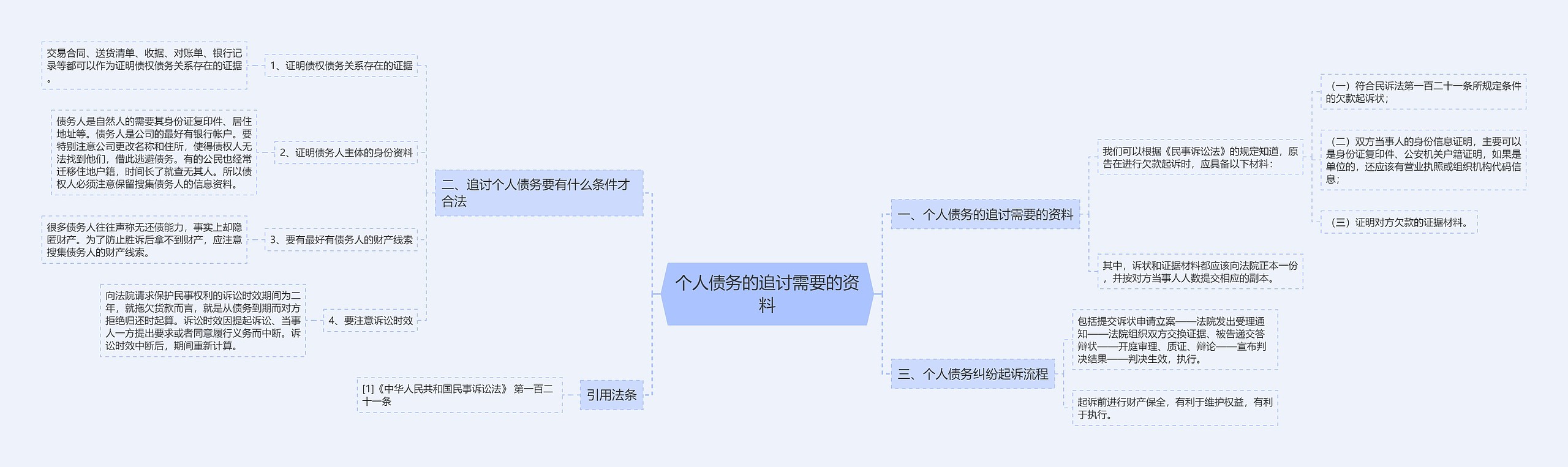 个人债务的追讨需要的资料