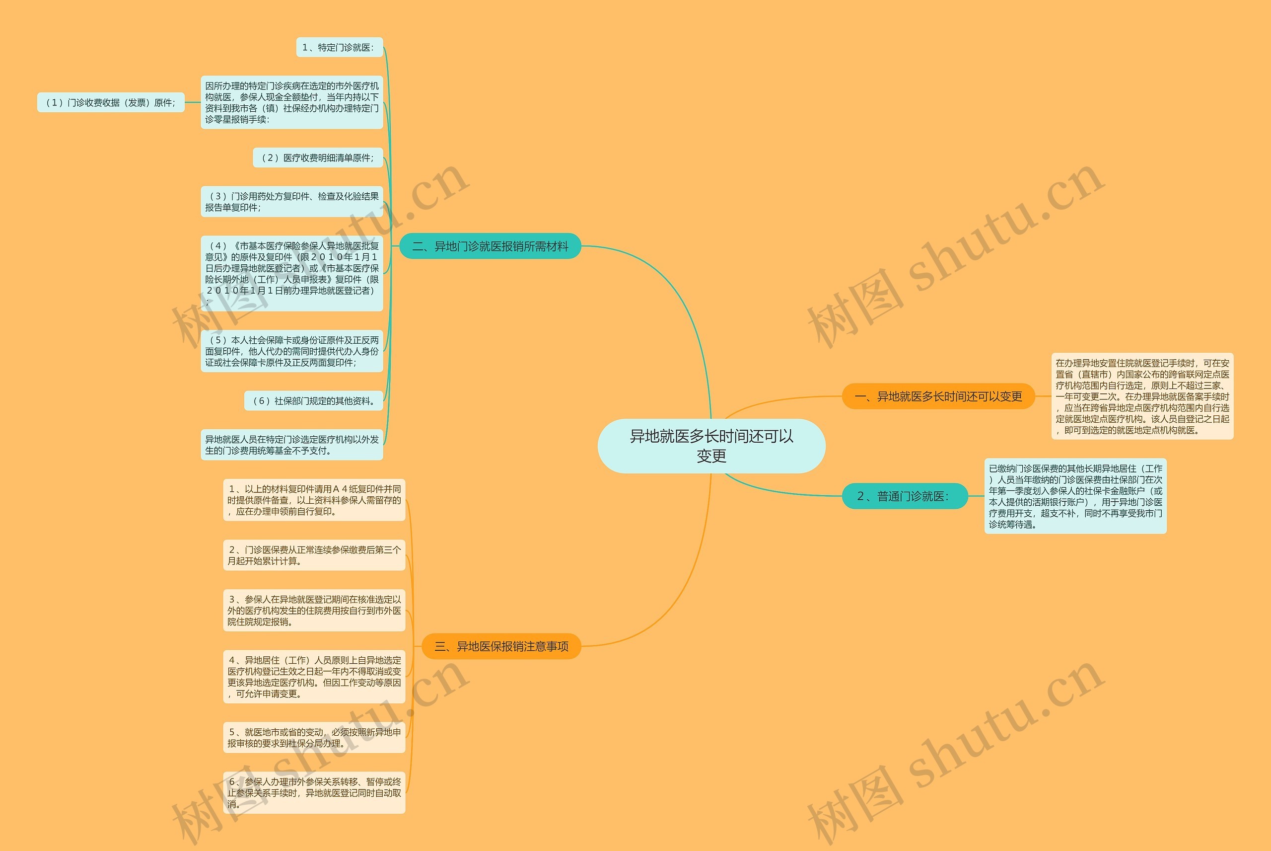 异地就医多长时间还可以变更思维导图