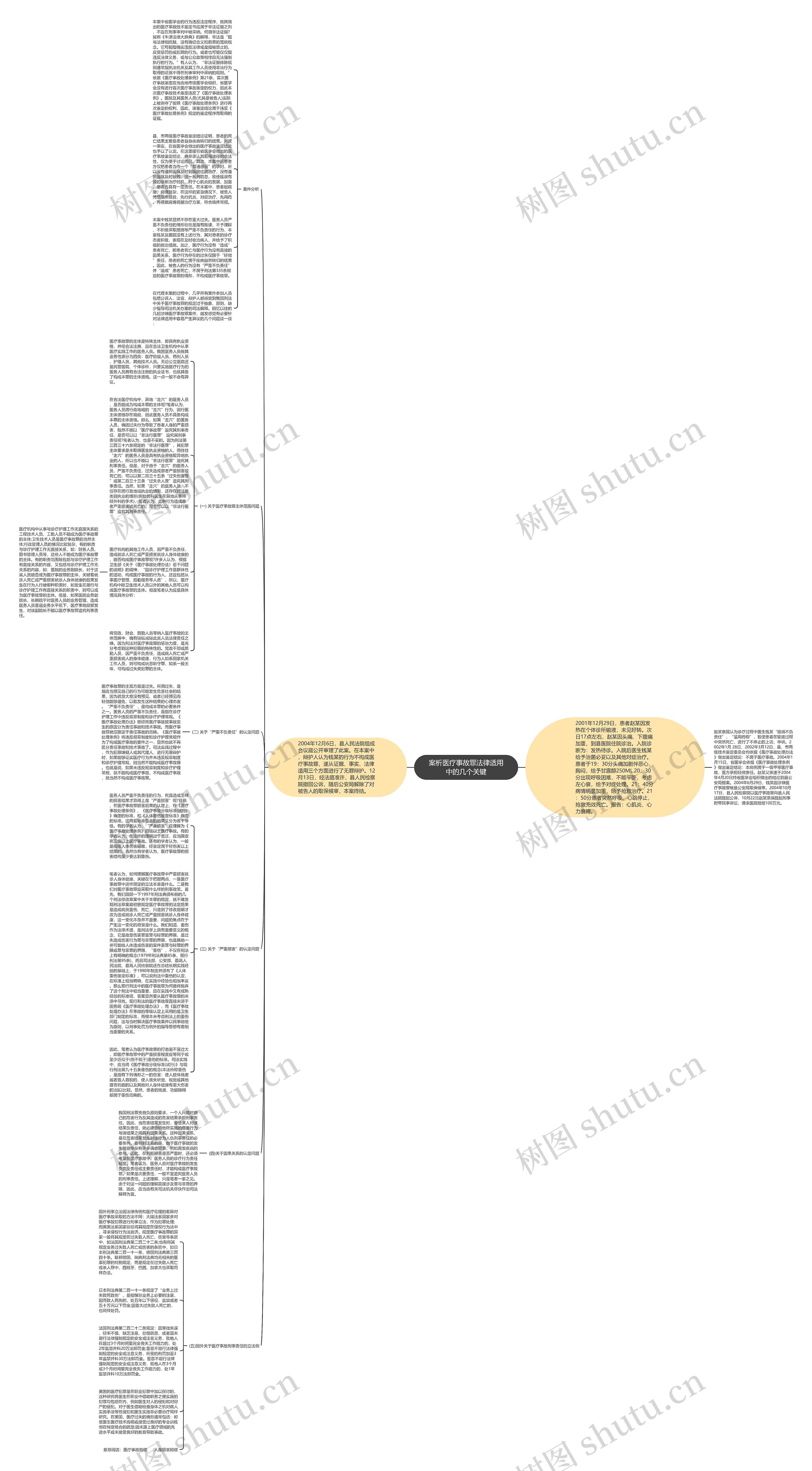 案析医疗事故罪法律适用中的几个关键思维导图
