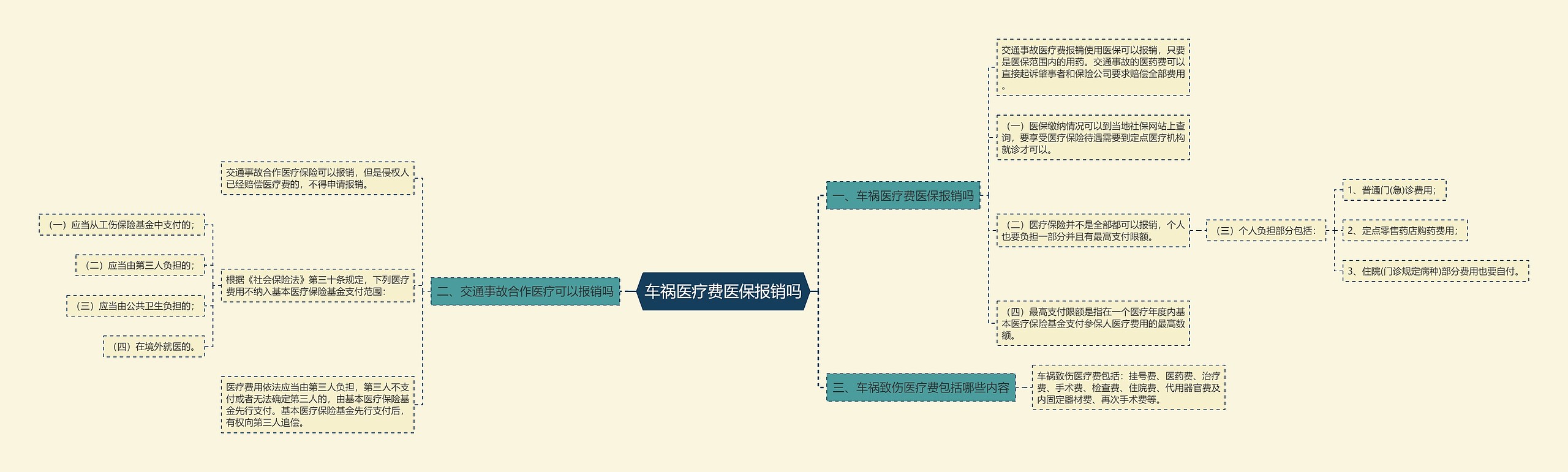 车祸医疗费医保报销吗思维导图
