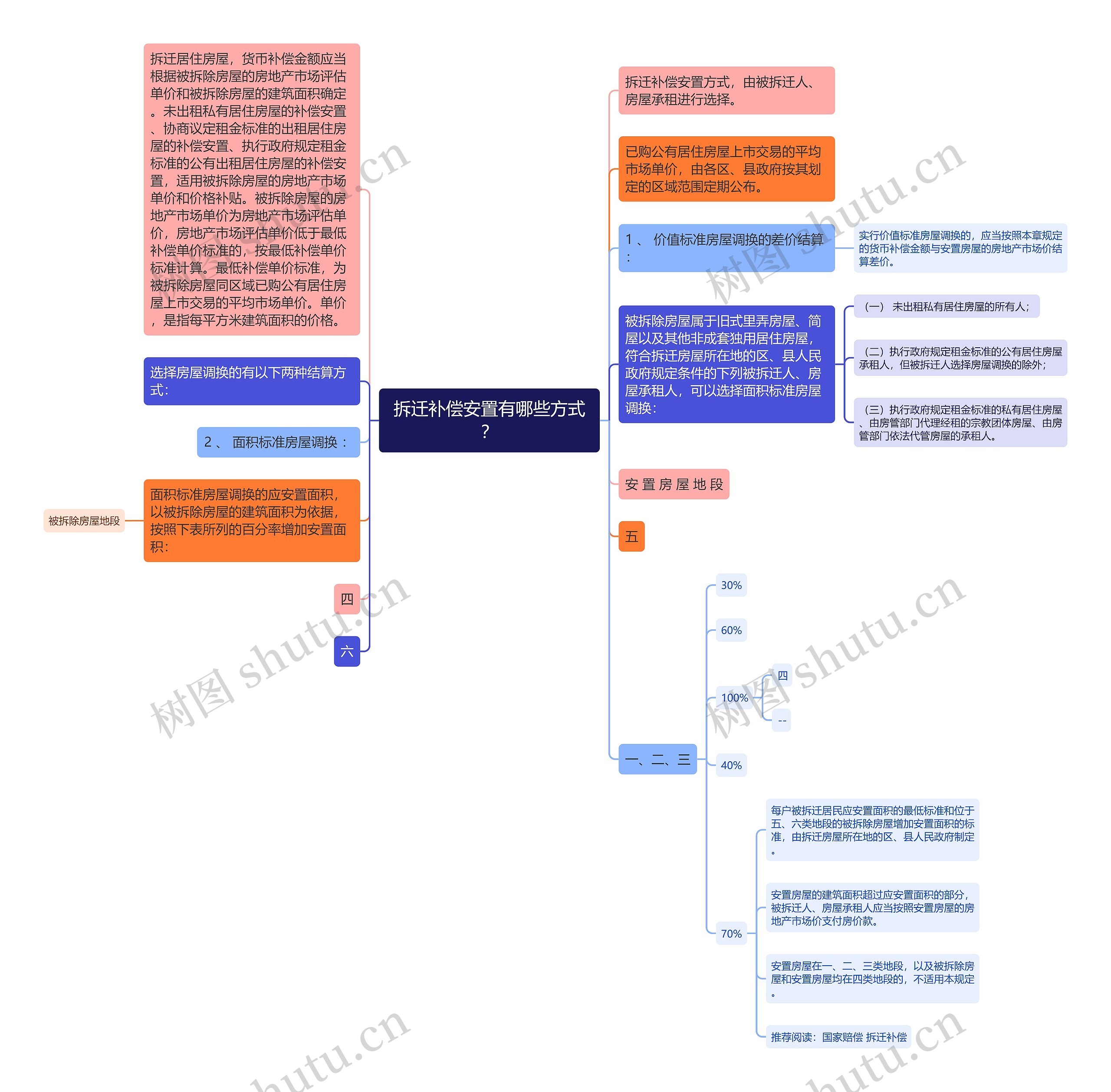 拆迁补偿安置有哪些方式？