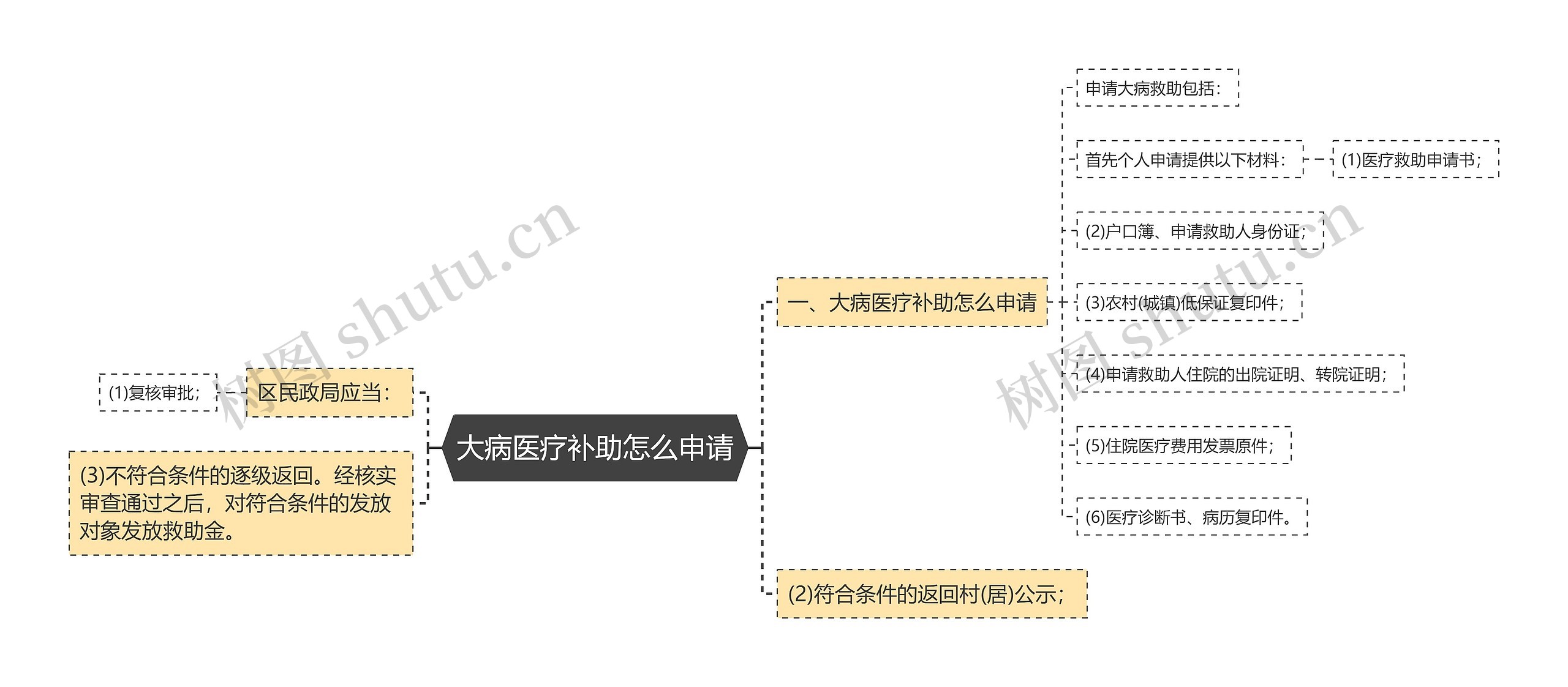 大病医疗补助怎么申请思维导图