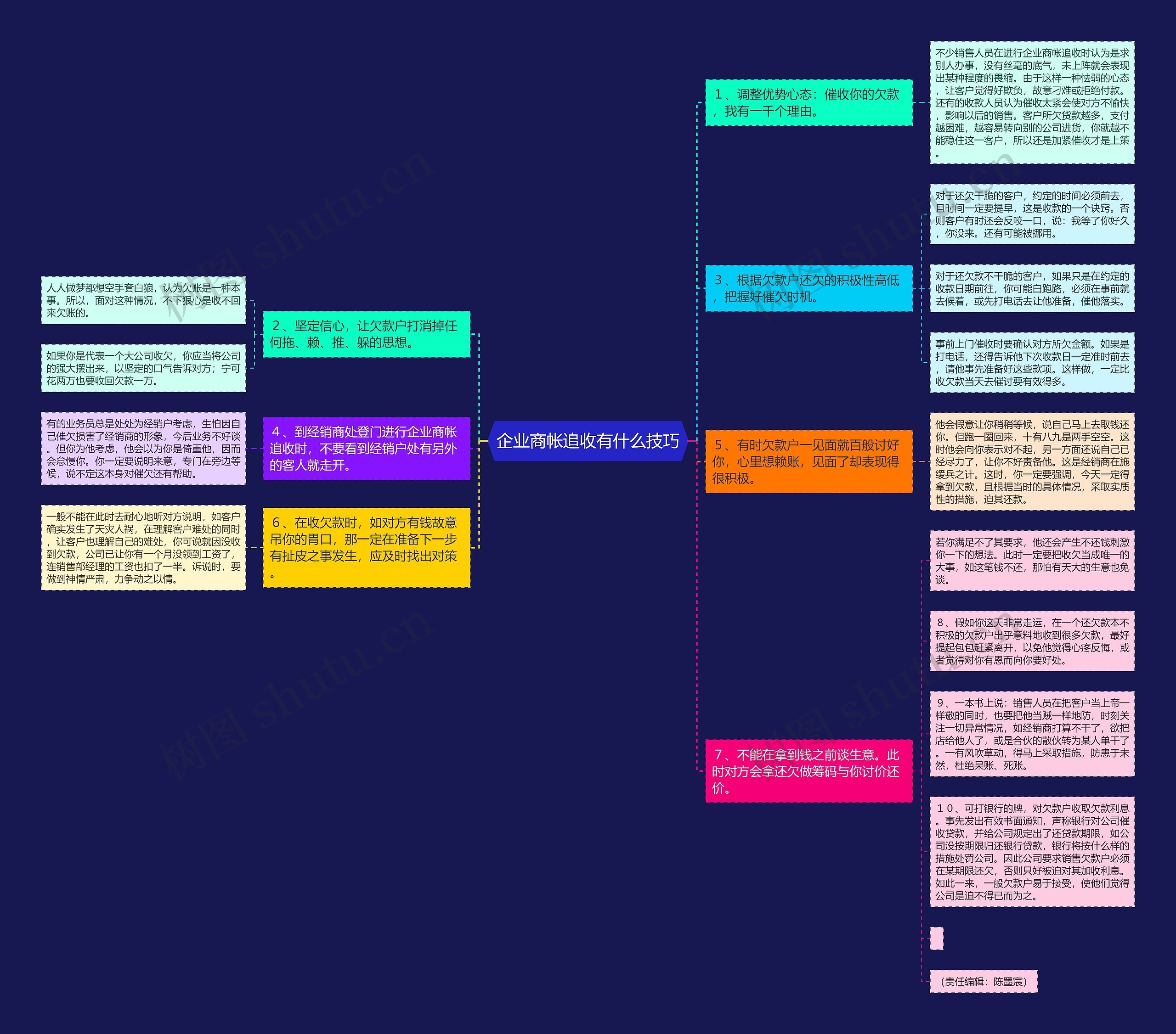 企业商帐追收有什么技巧思维导图
