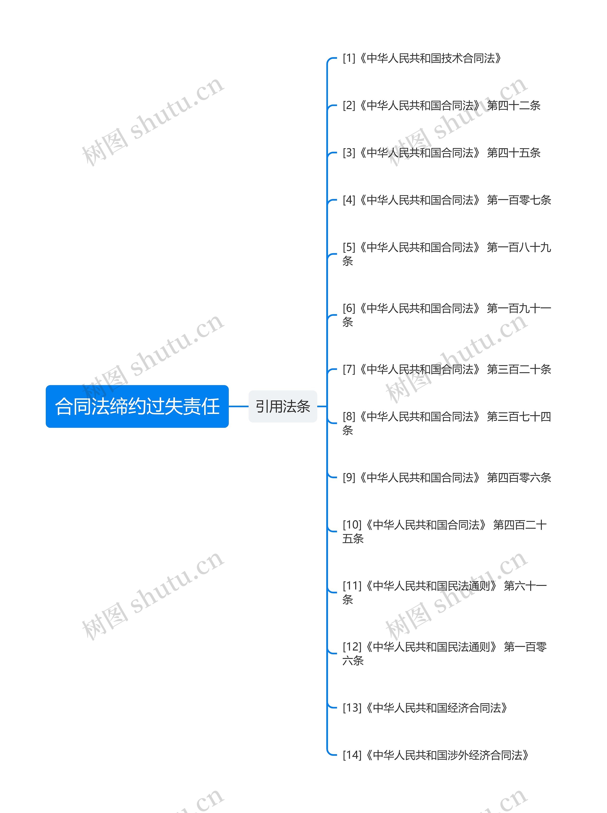 合同法缔约过失责任思维导图