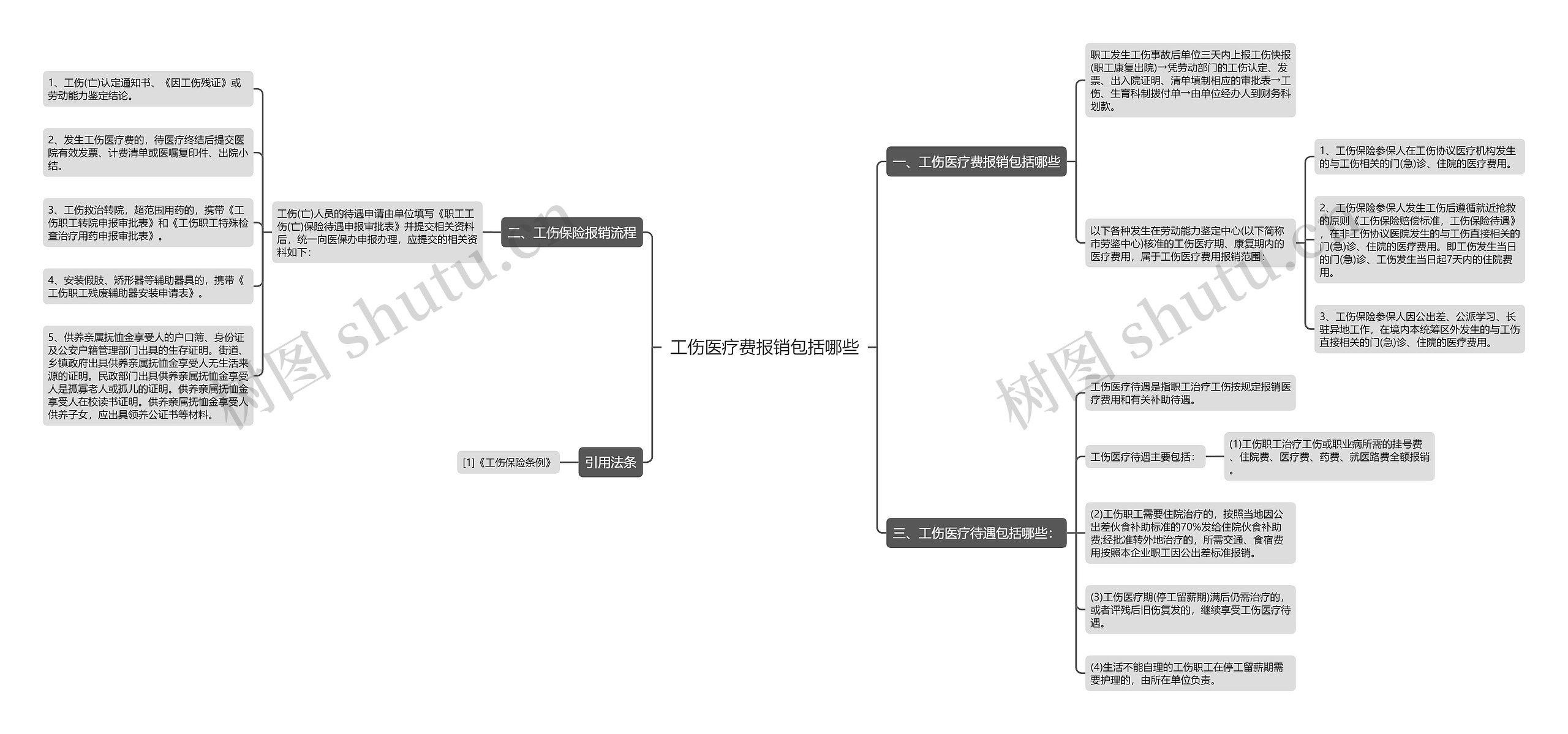 工伤医疗费报销包括哪些思维导图