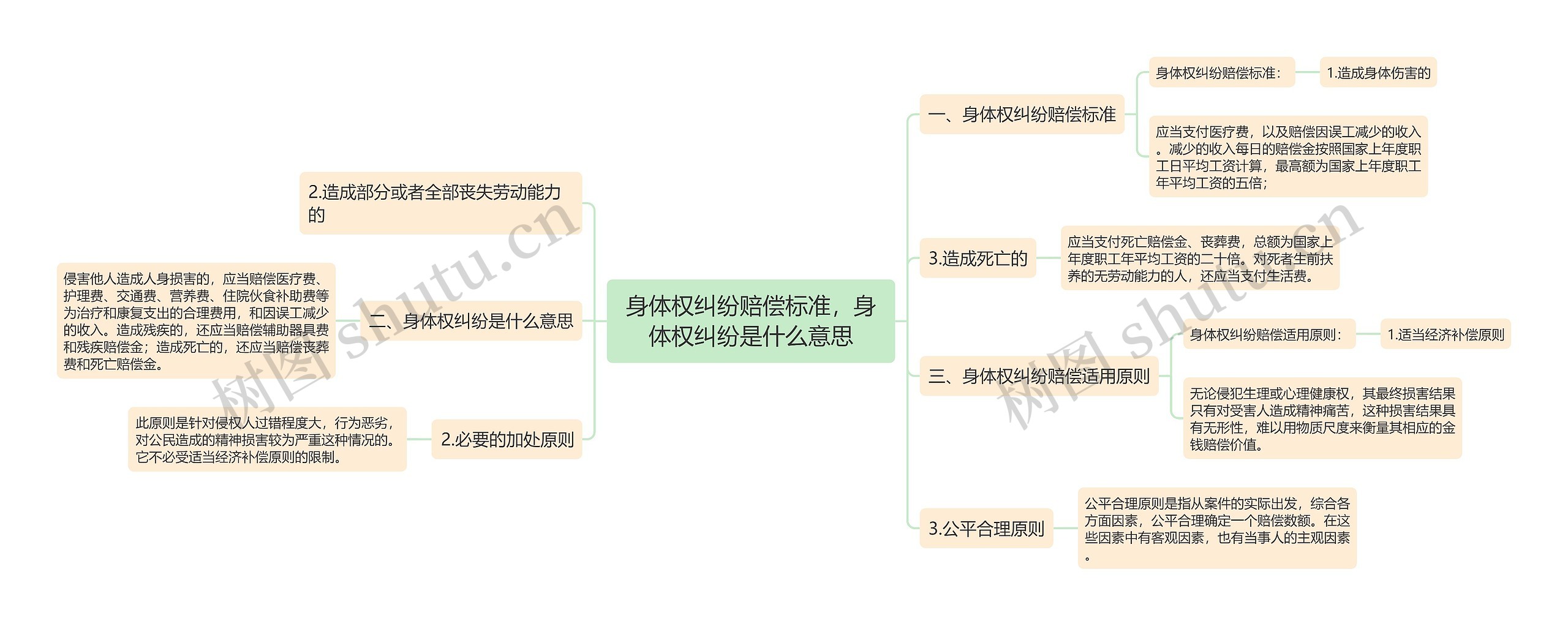 身体权纠纷赔偿标准，身体权纠纷是什么意思思维导图