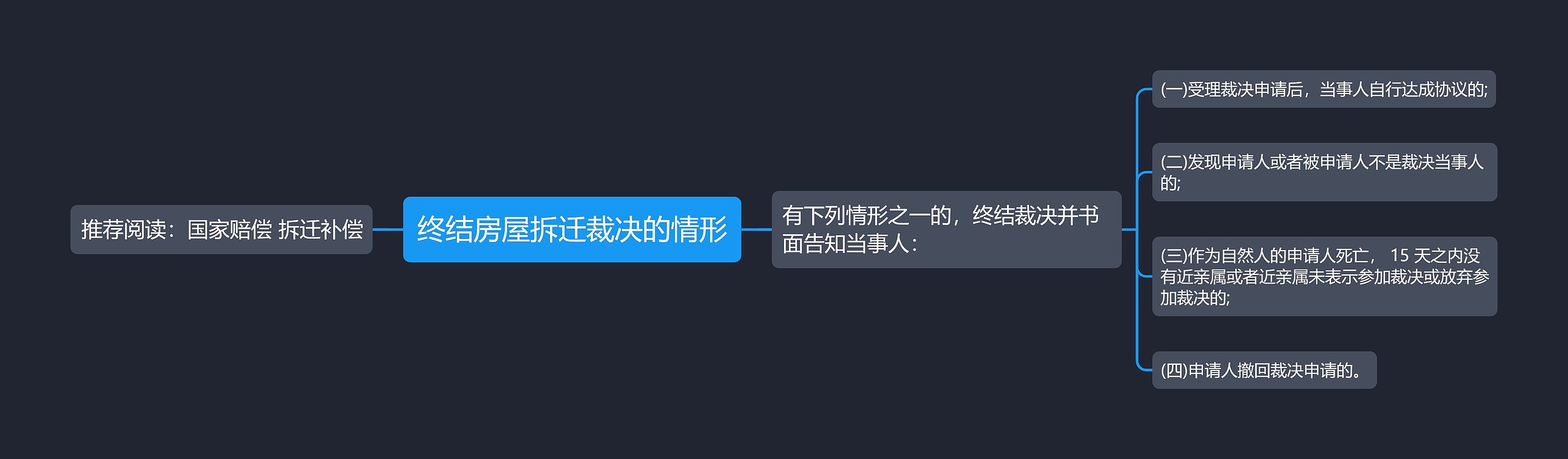 终结房屋拆迁裁决的情形思维导图