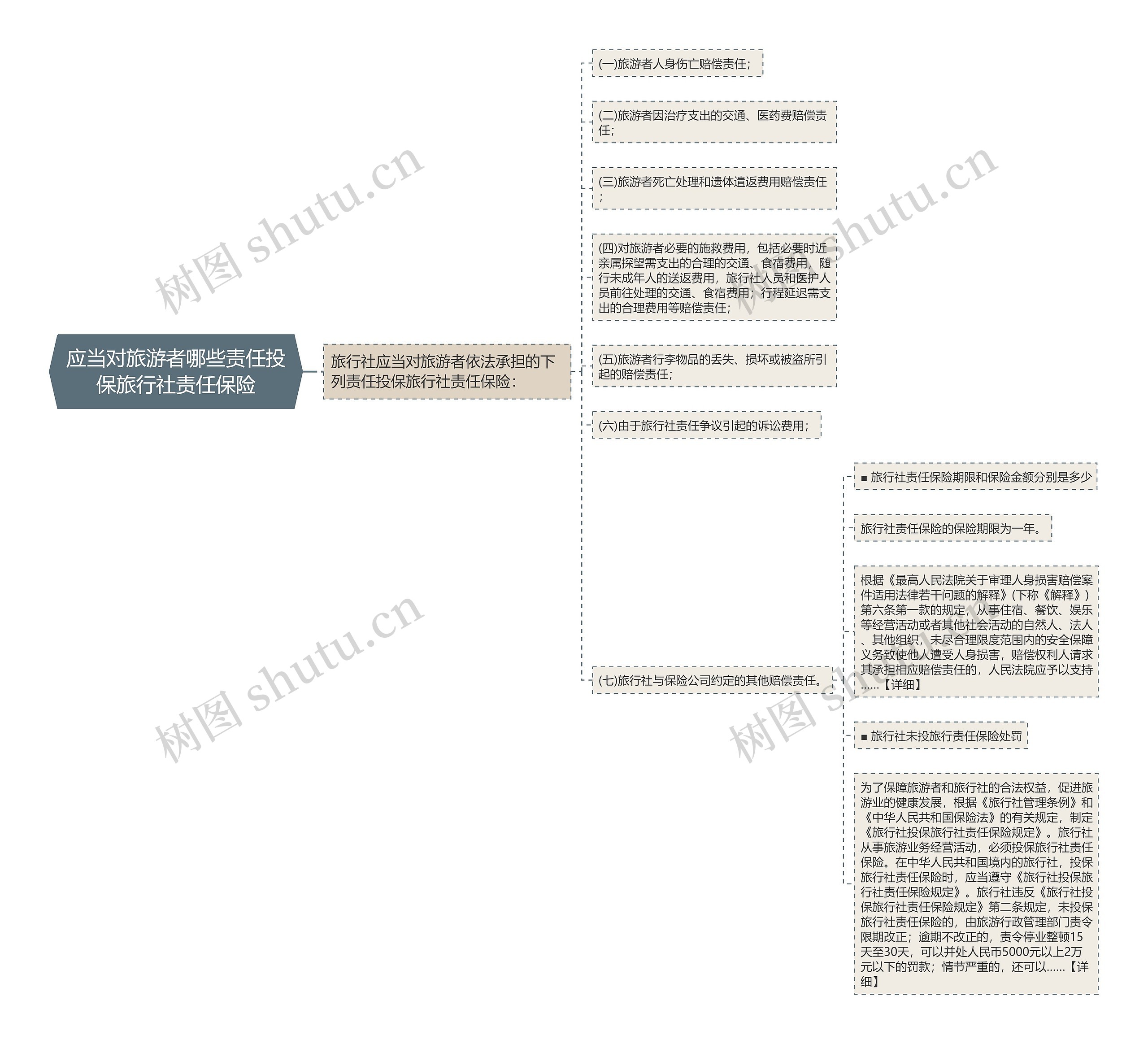 应当对旅游者哪些责任投保旅行社责任保险思维导图