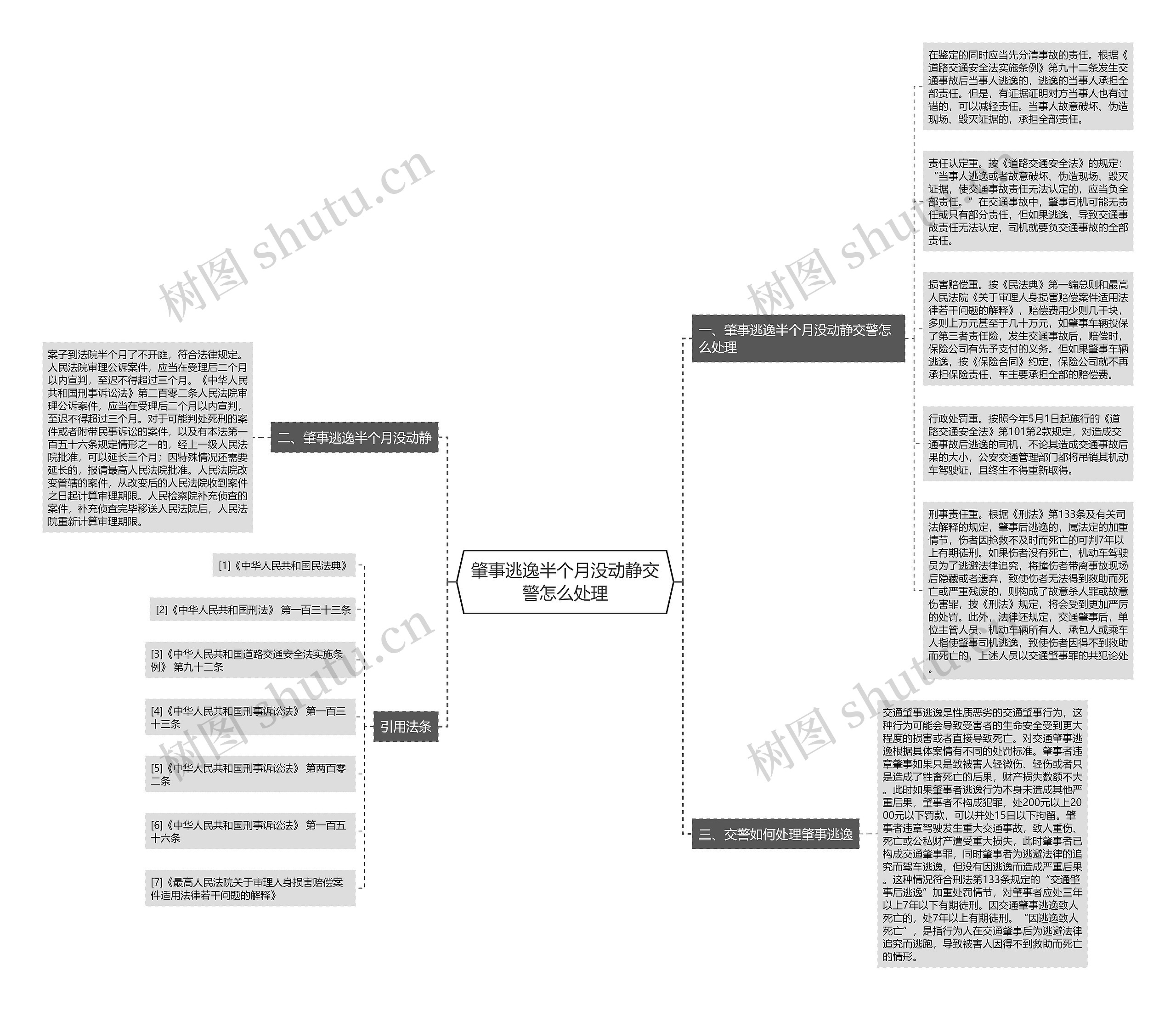 肇事逃逸半个月没动静交警怎么处理思维导图