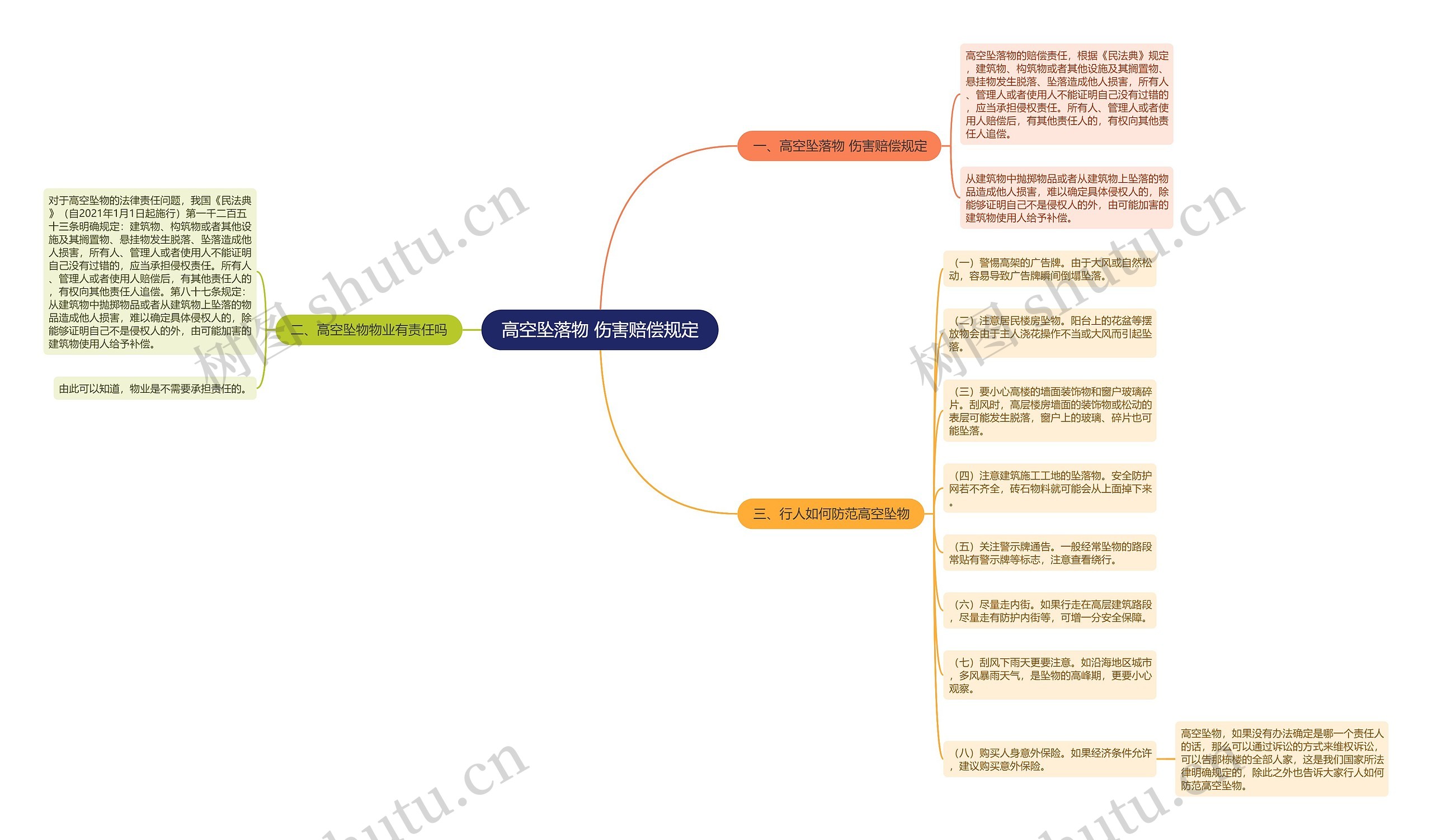 高空坠落物 伤害赔偿规定思维导图