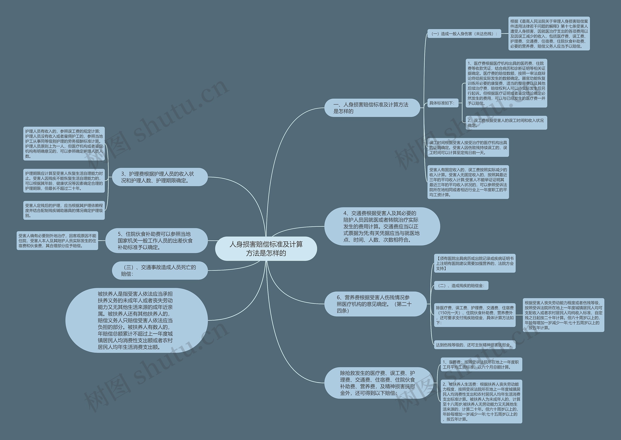 人身损害赔偿标准及计算方法是怎样的思维导图