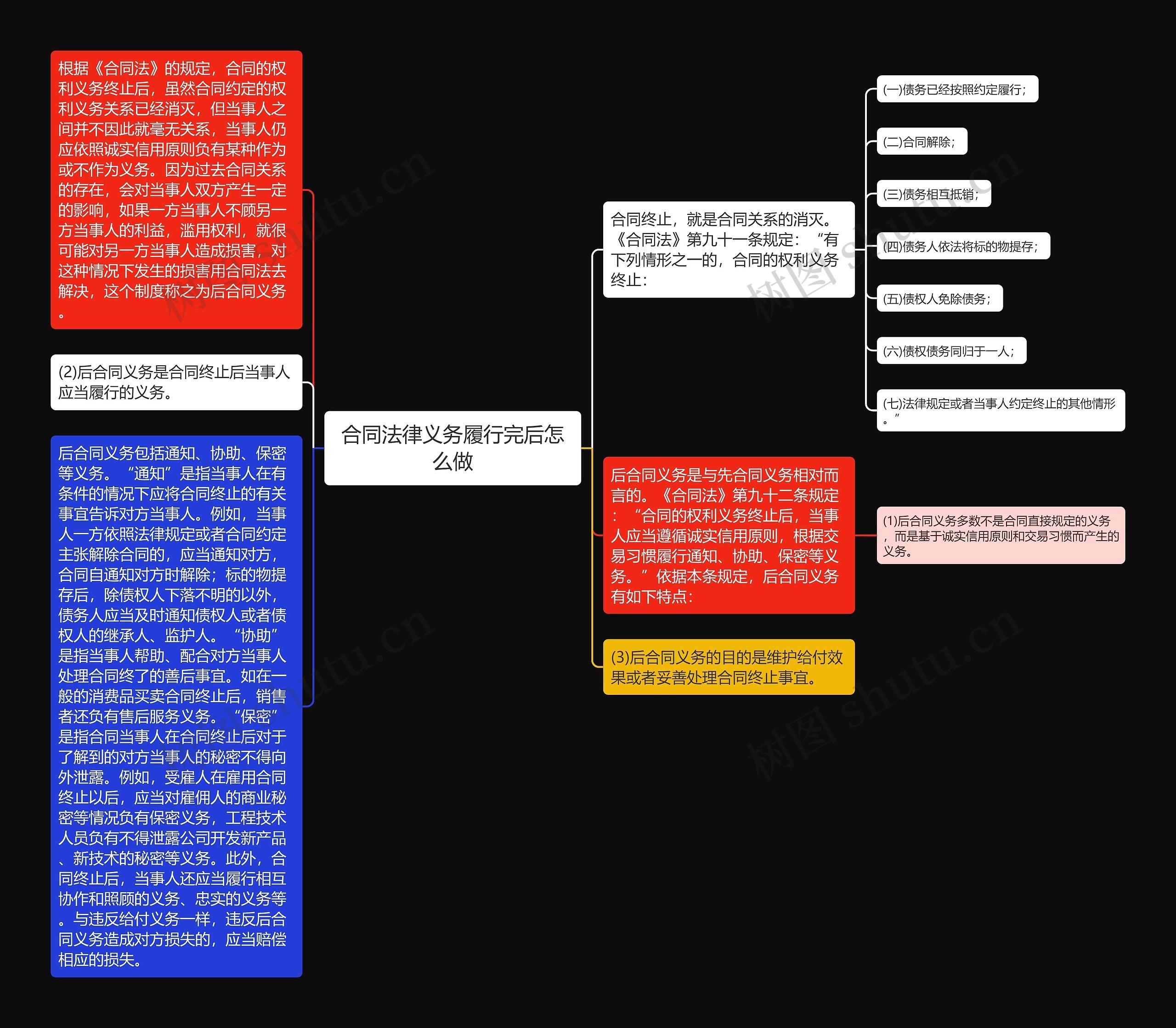 合同法律义务履行完后怎么做思维导图