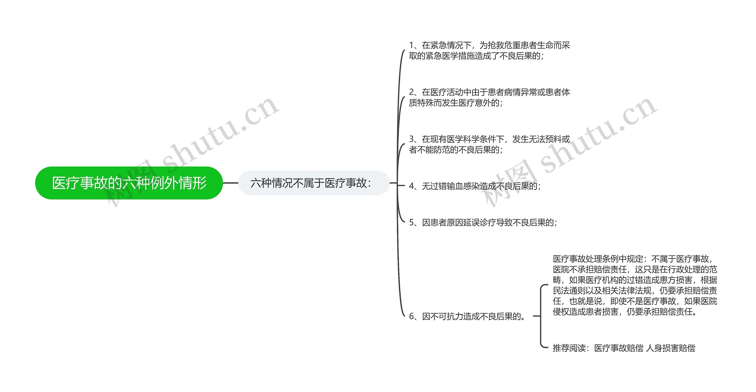 医疗事故的六种例外情形思维导图