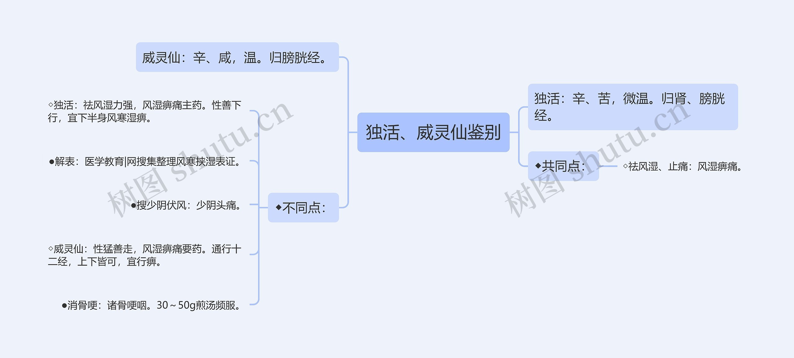 独活、威灵仙鉴别思维导图