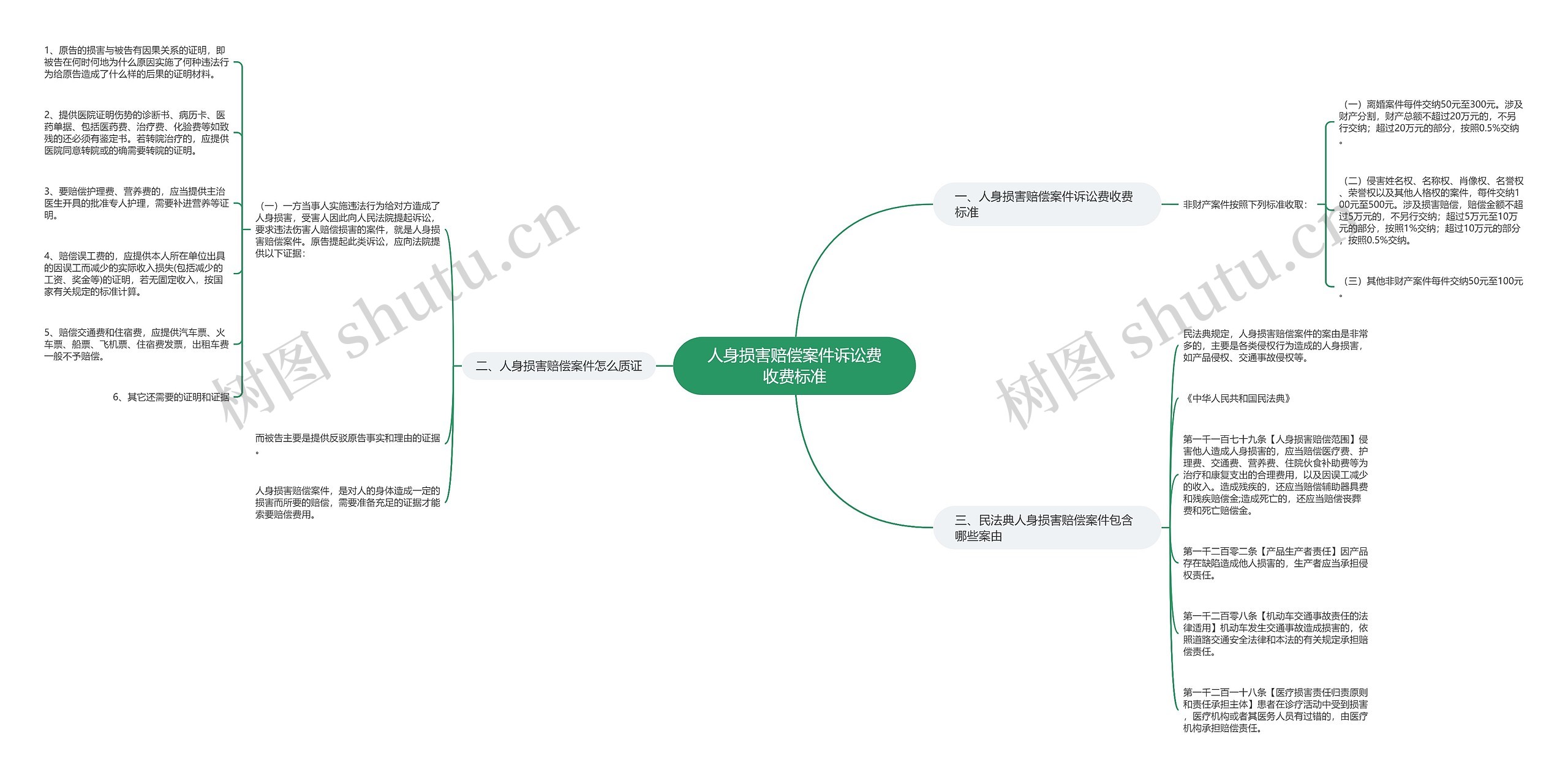 人身损害赔偿案件诉讼费收费标准