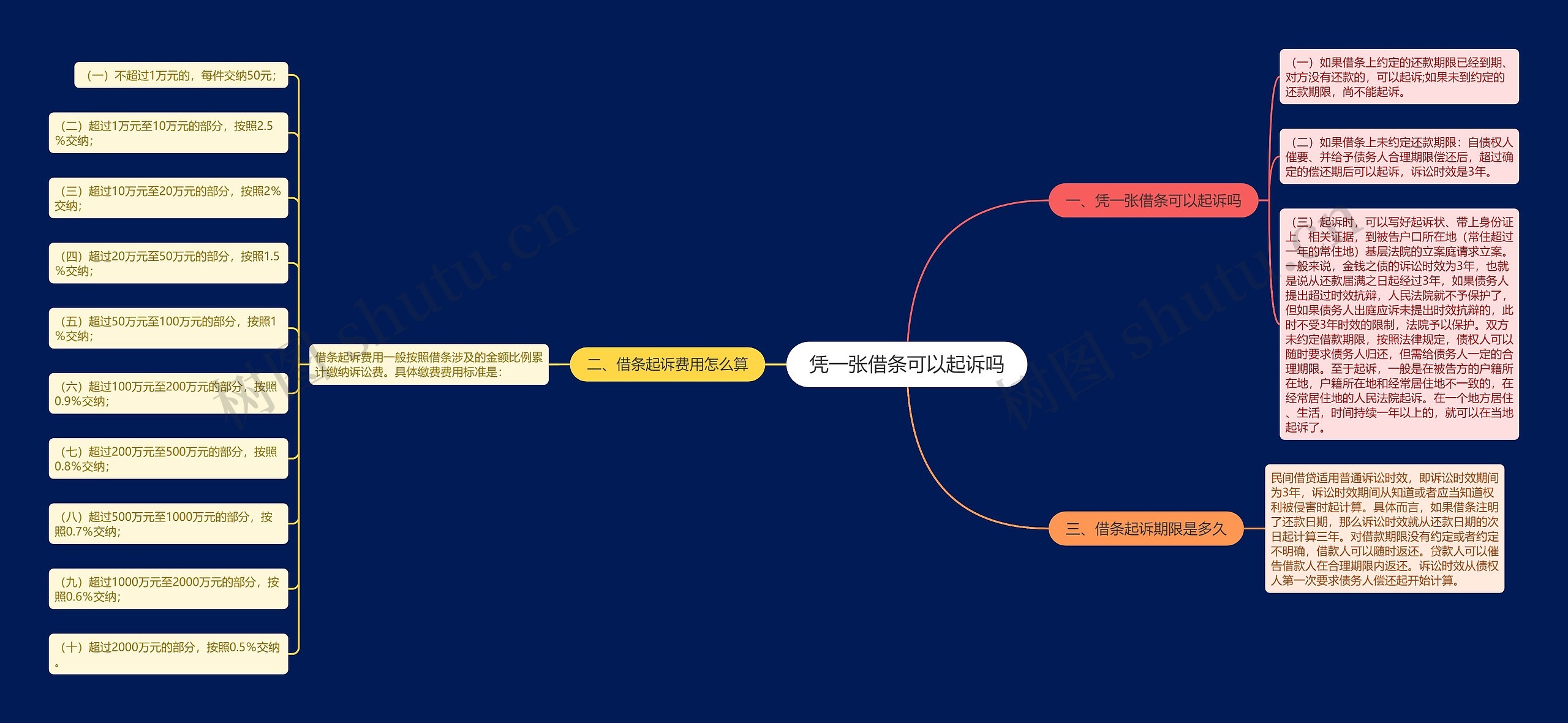 凭一张借条可以起诉吗思维导图