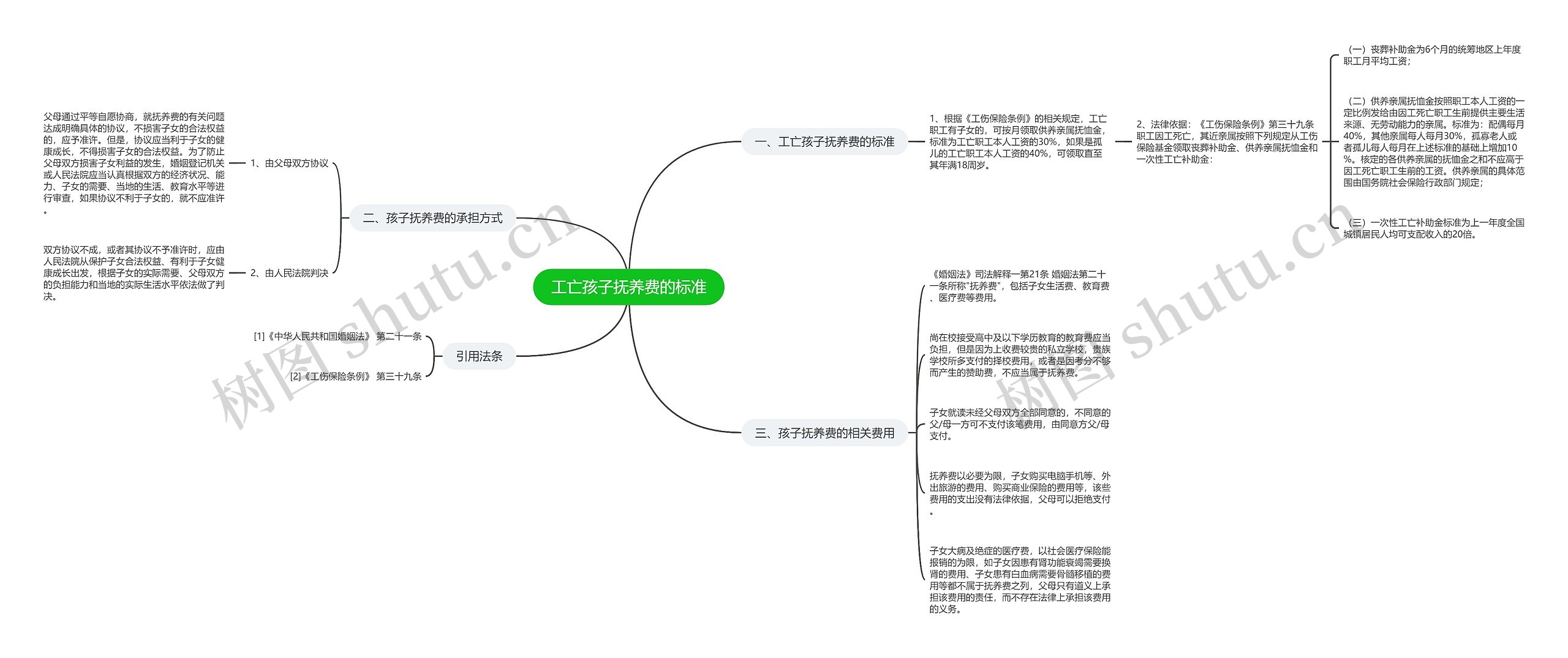 工亡孩子抚养费的标准思维导图