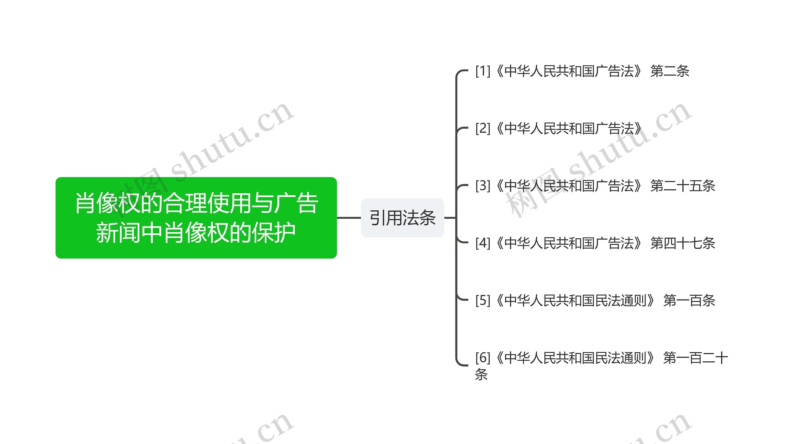 肖像权的合理使用与广告新闻中肖像权的保护思维导图