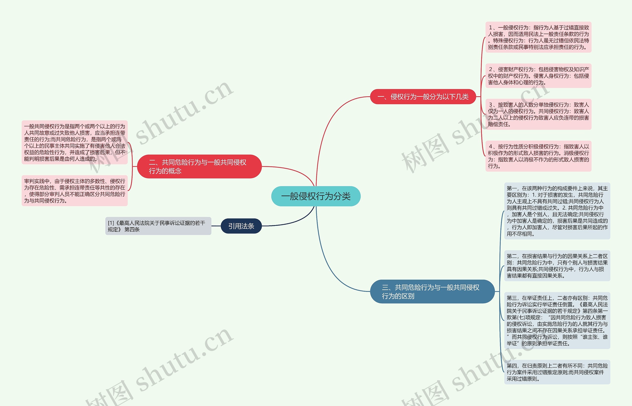 一般侵权行为分类思维导图