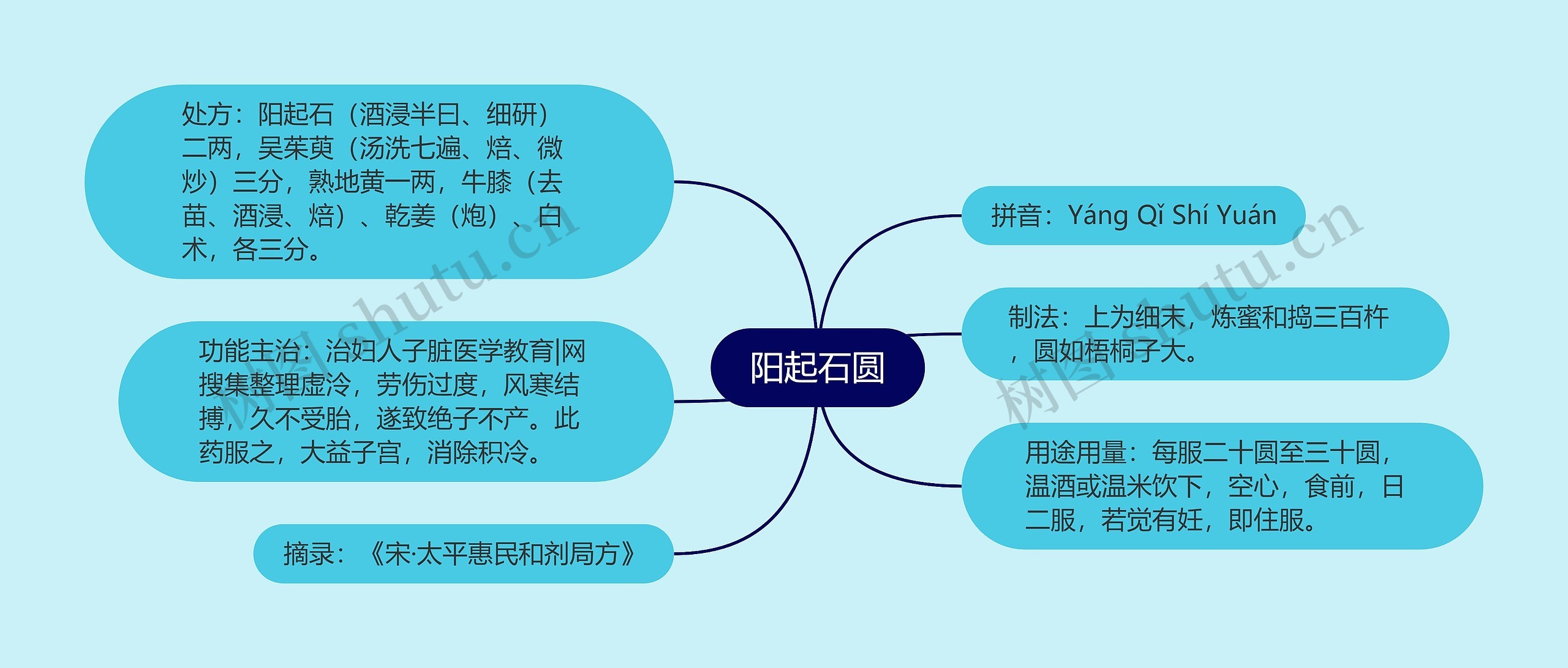 阳起石圆思维导图