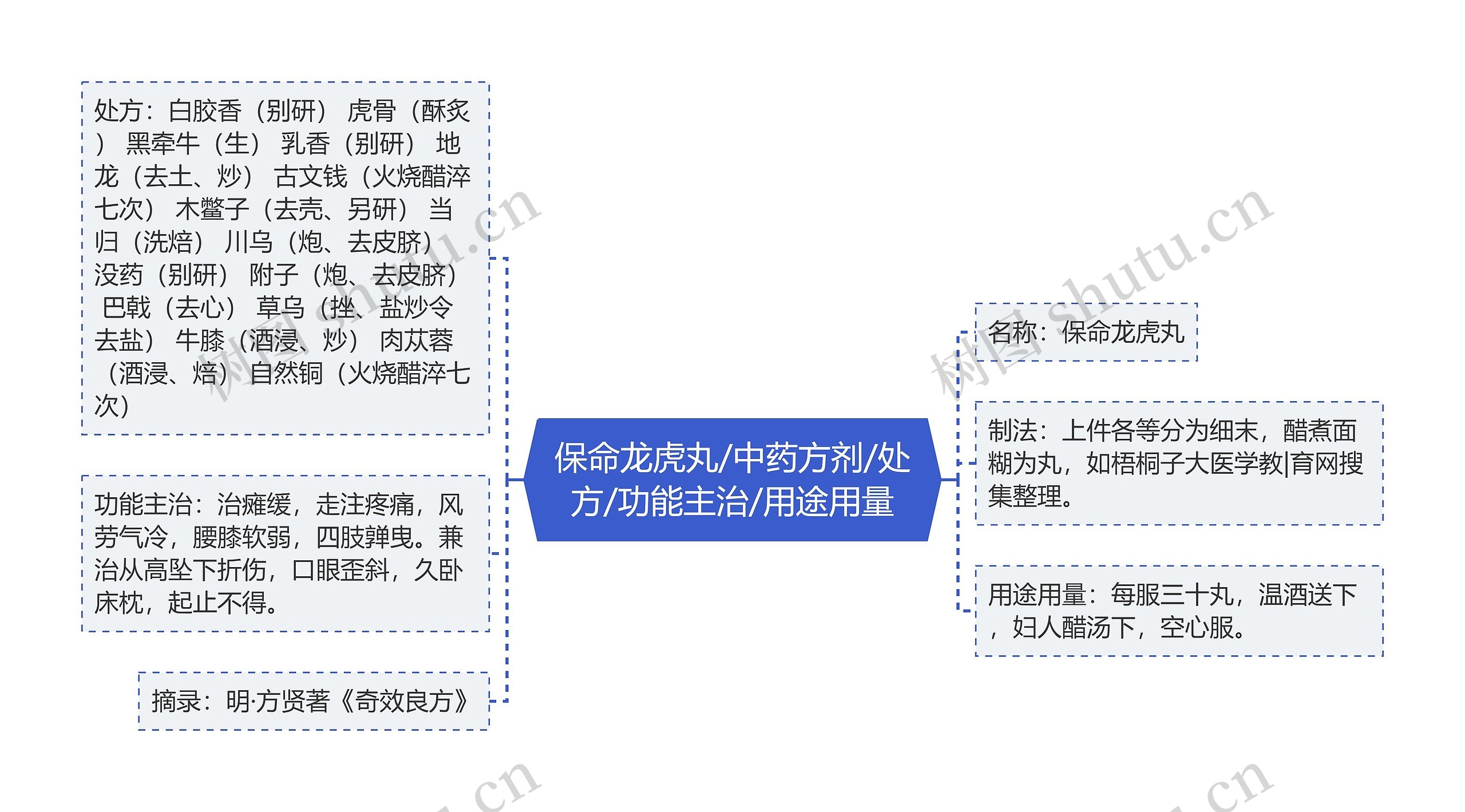 保命龙虎丸/中药方剂/处方/功能主治/用途用量思维导图