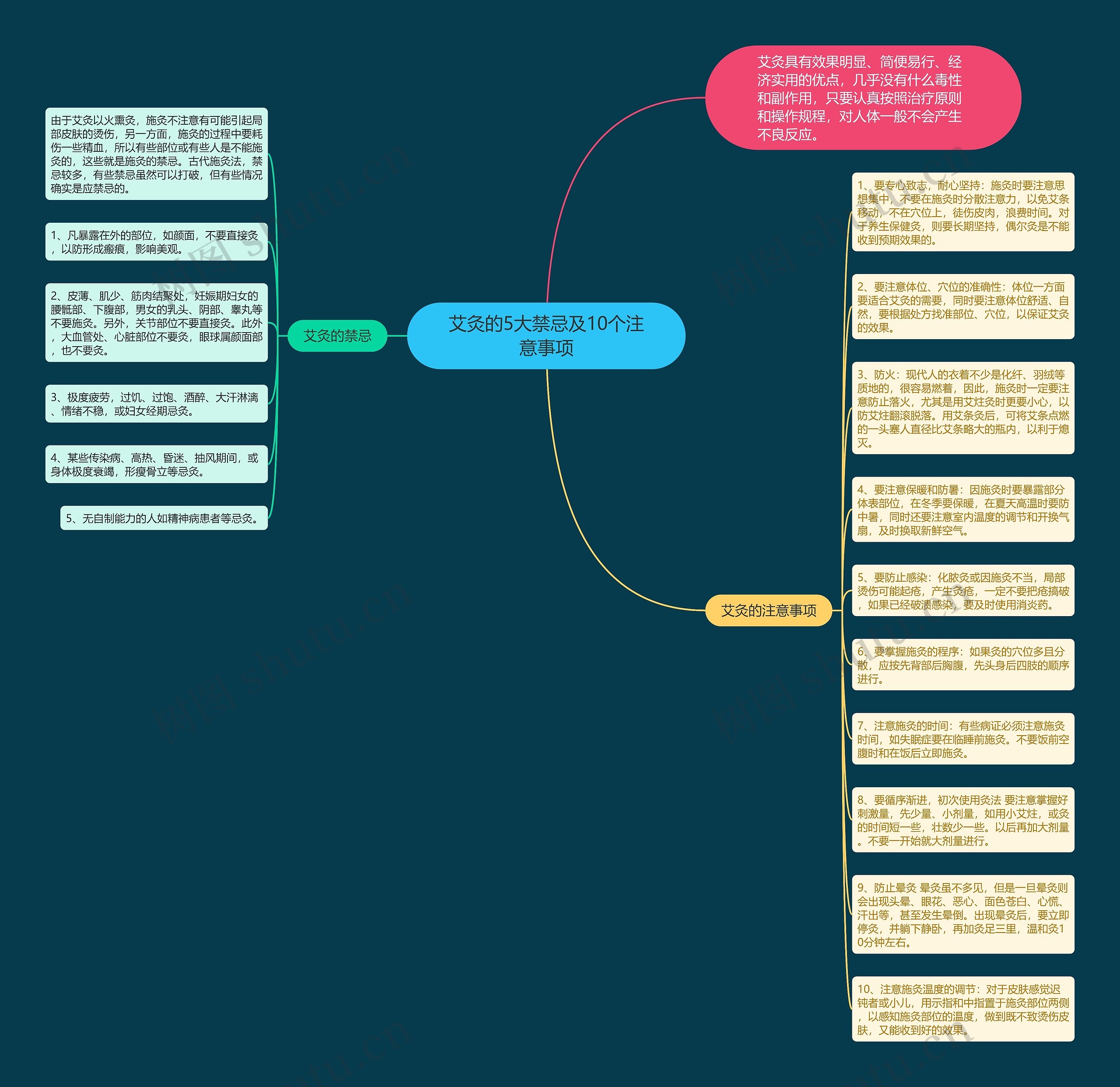 艾灸的5大禁忌及10个注意事项思维导图