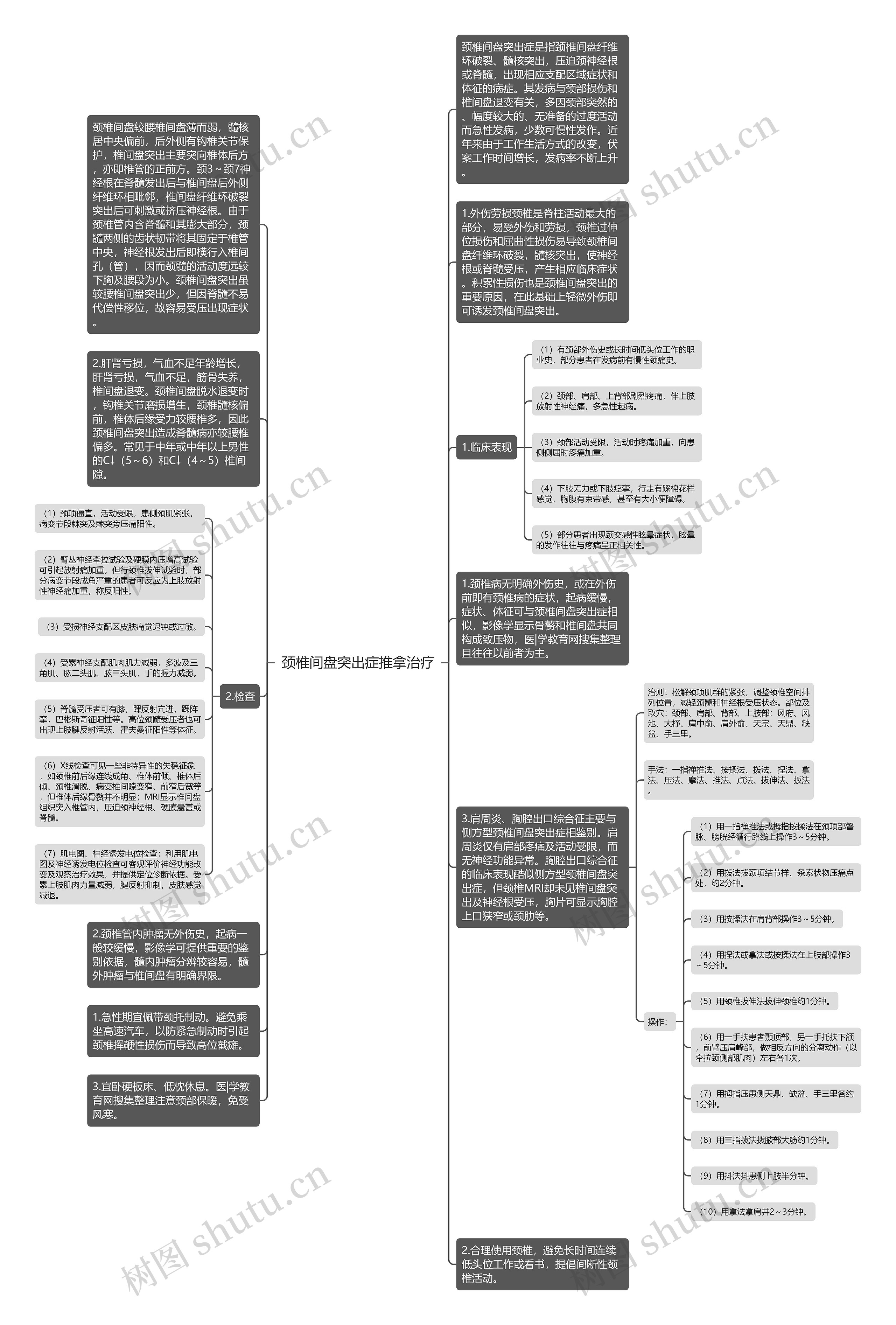 颈椎间盘突出症推拿治疗思维导图