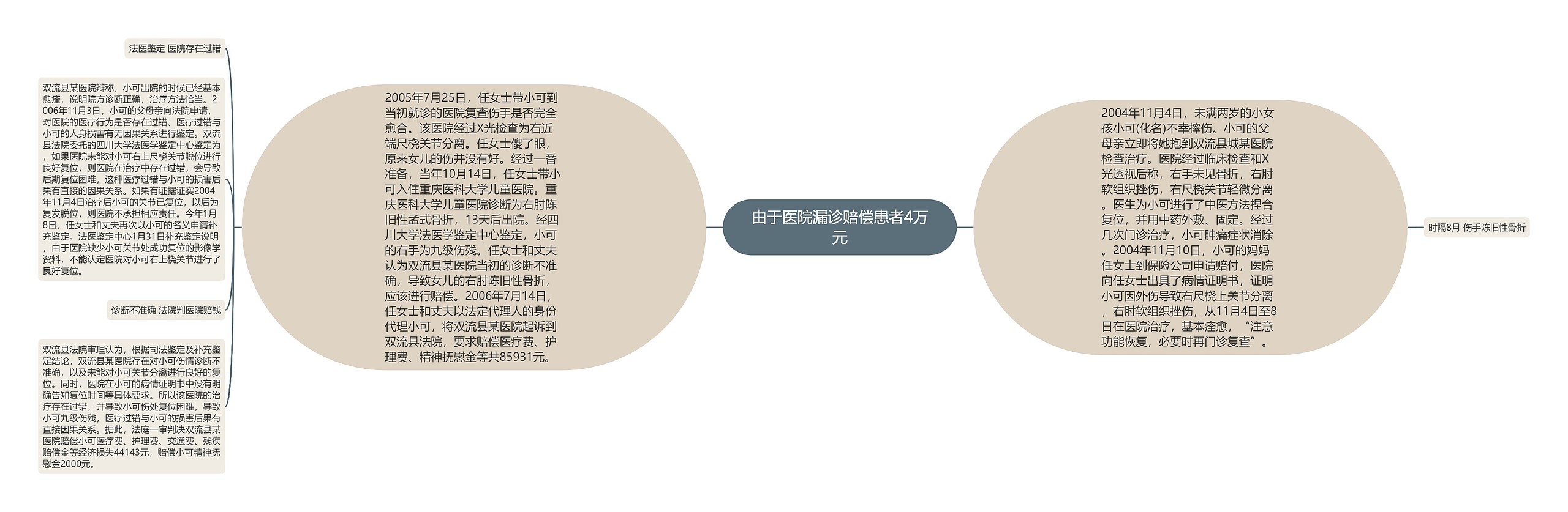 由于医院漏诊赔偿患者4万元