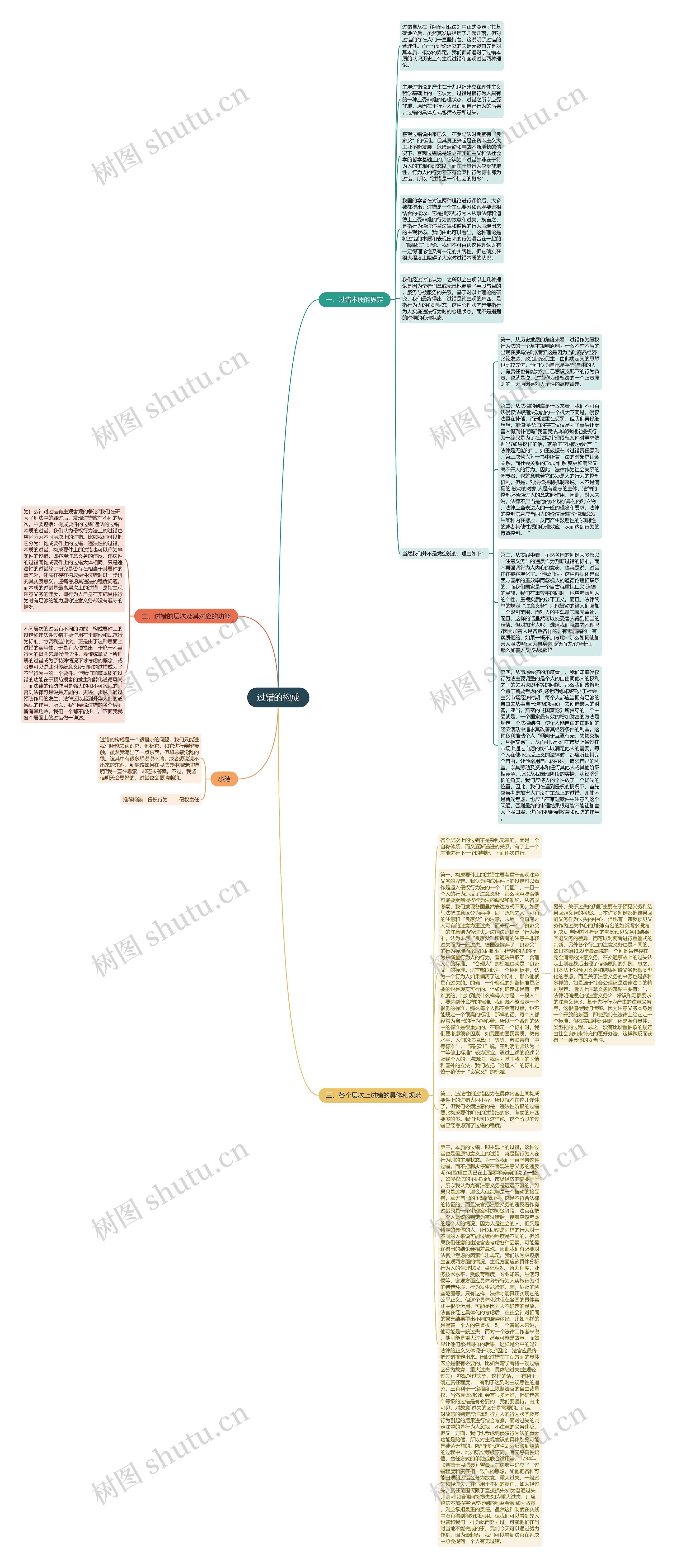 过错的构成思维导图