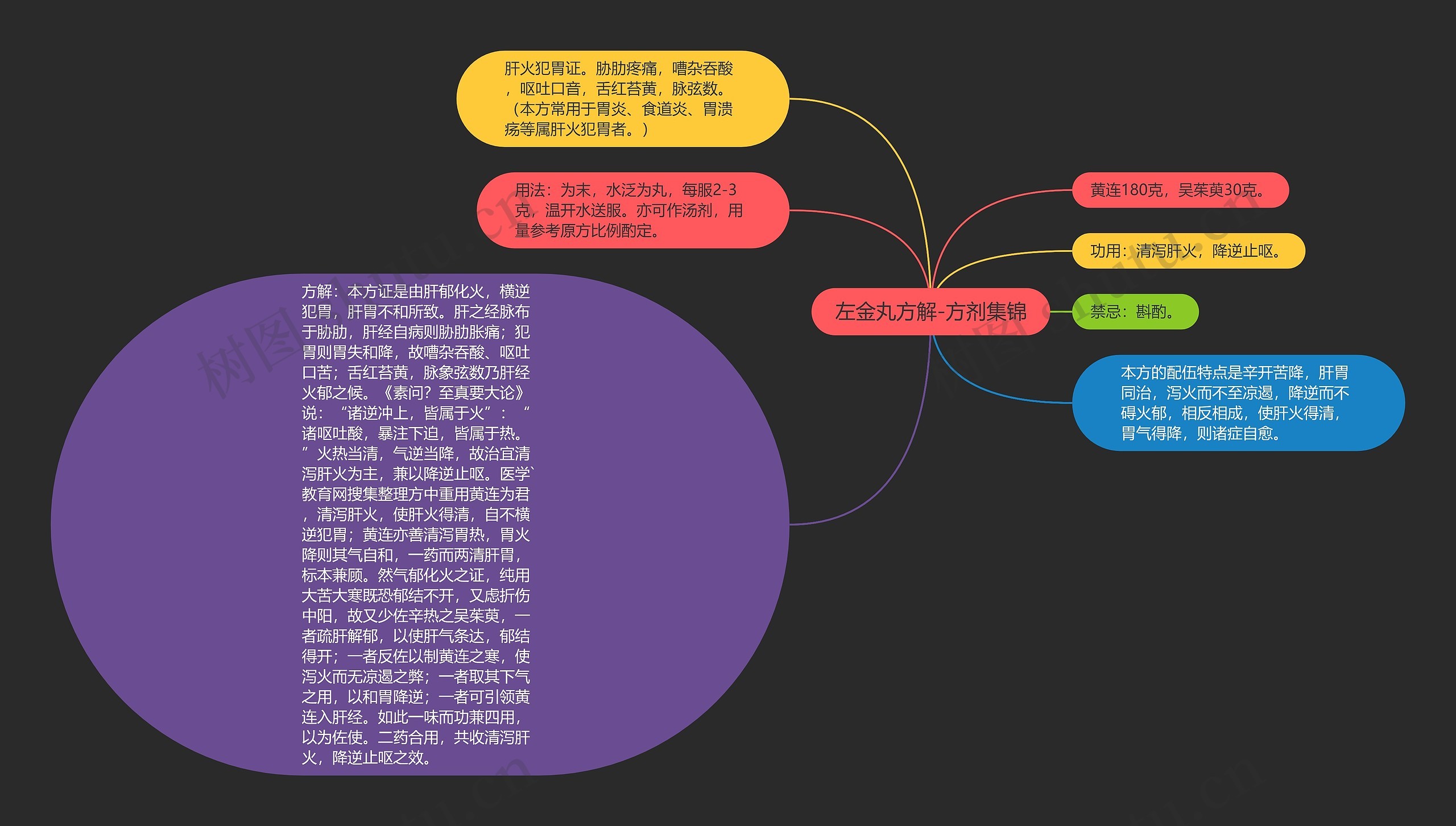 左金丸方解-方剂集锦思维导图