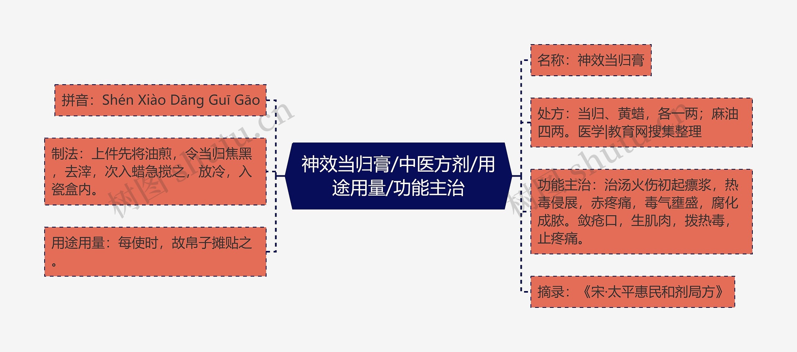 神效当归膏/中医方剂/用途用量/功能主治思维导图