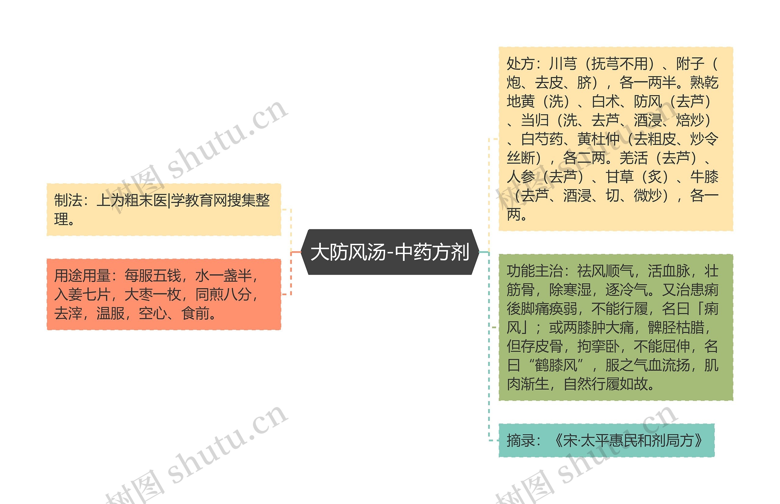 大防风汤-中药方剂 大防风汤-中药方剂