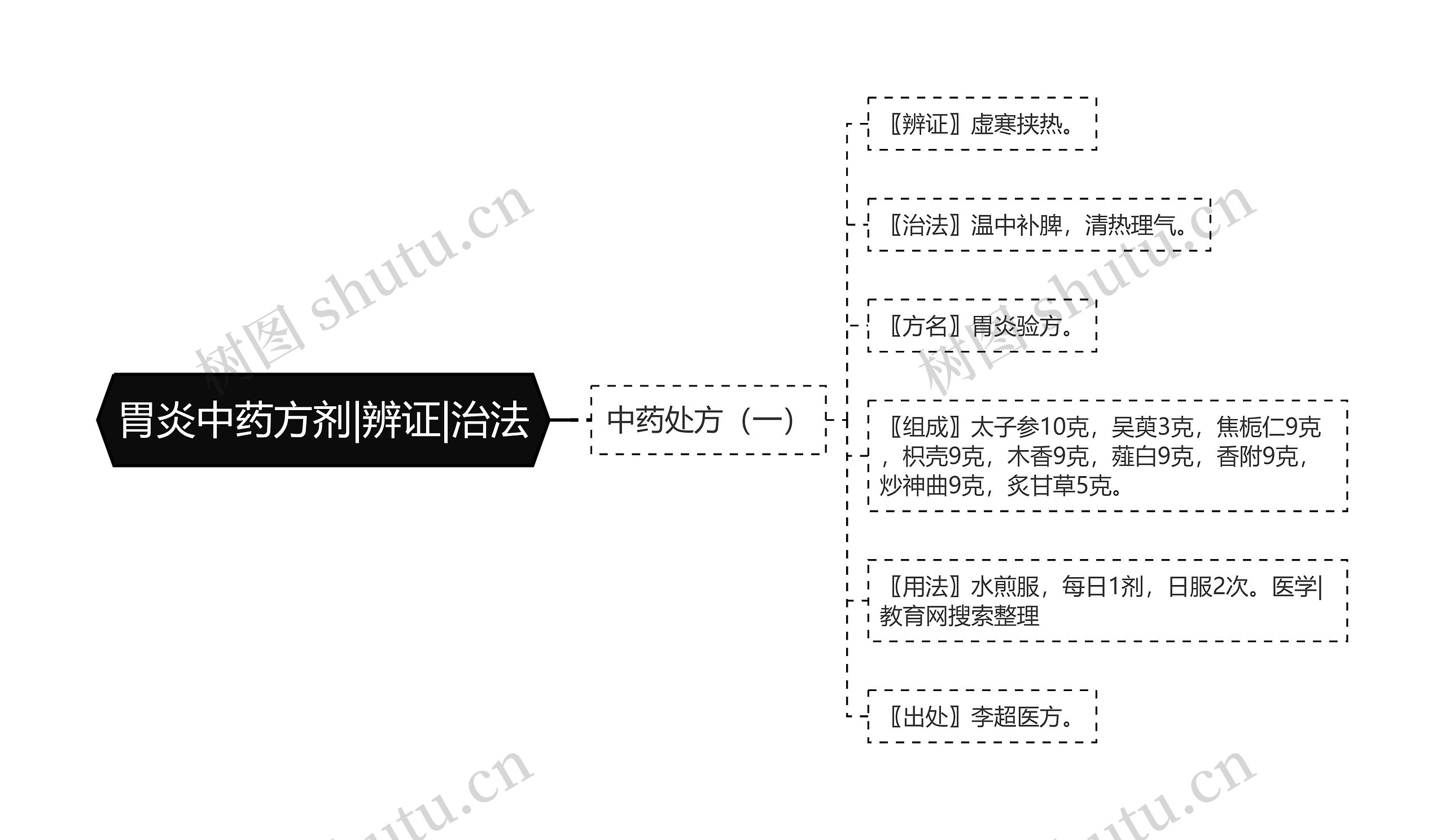 胃炎中药方剂|辨证|治法