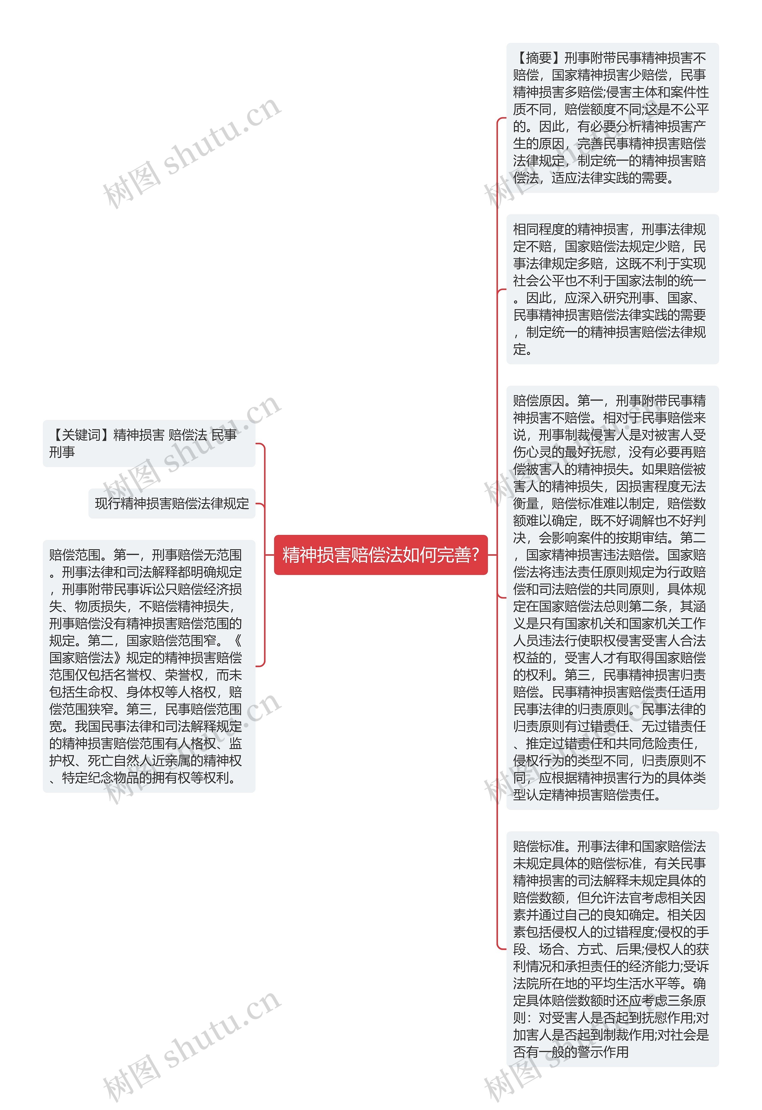 精神损害赔偿法如何完善?思维导图