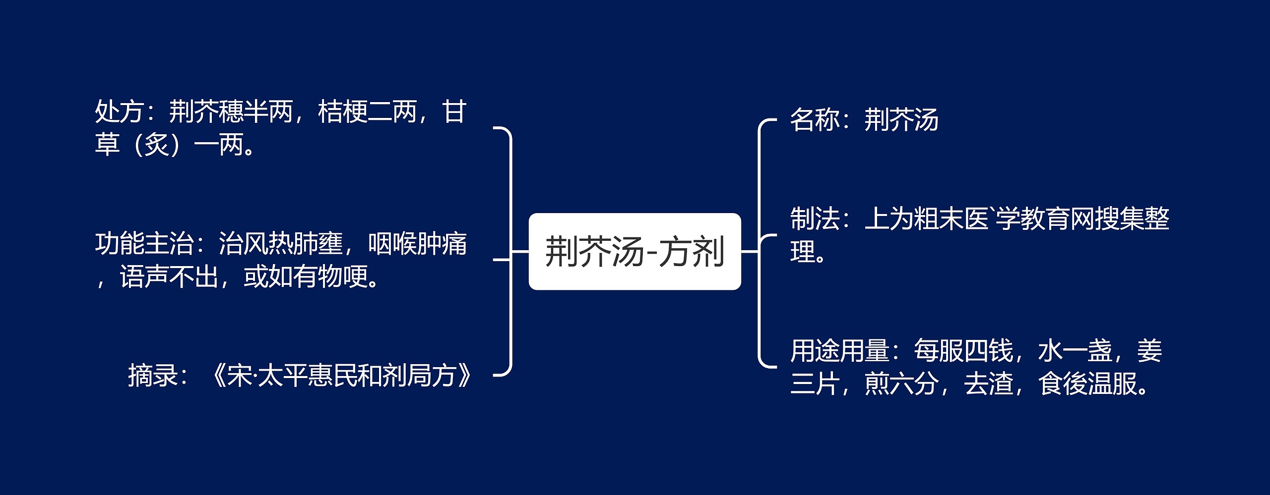 荆芥汤-方剂思维导图