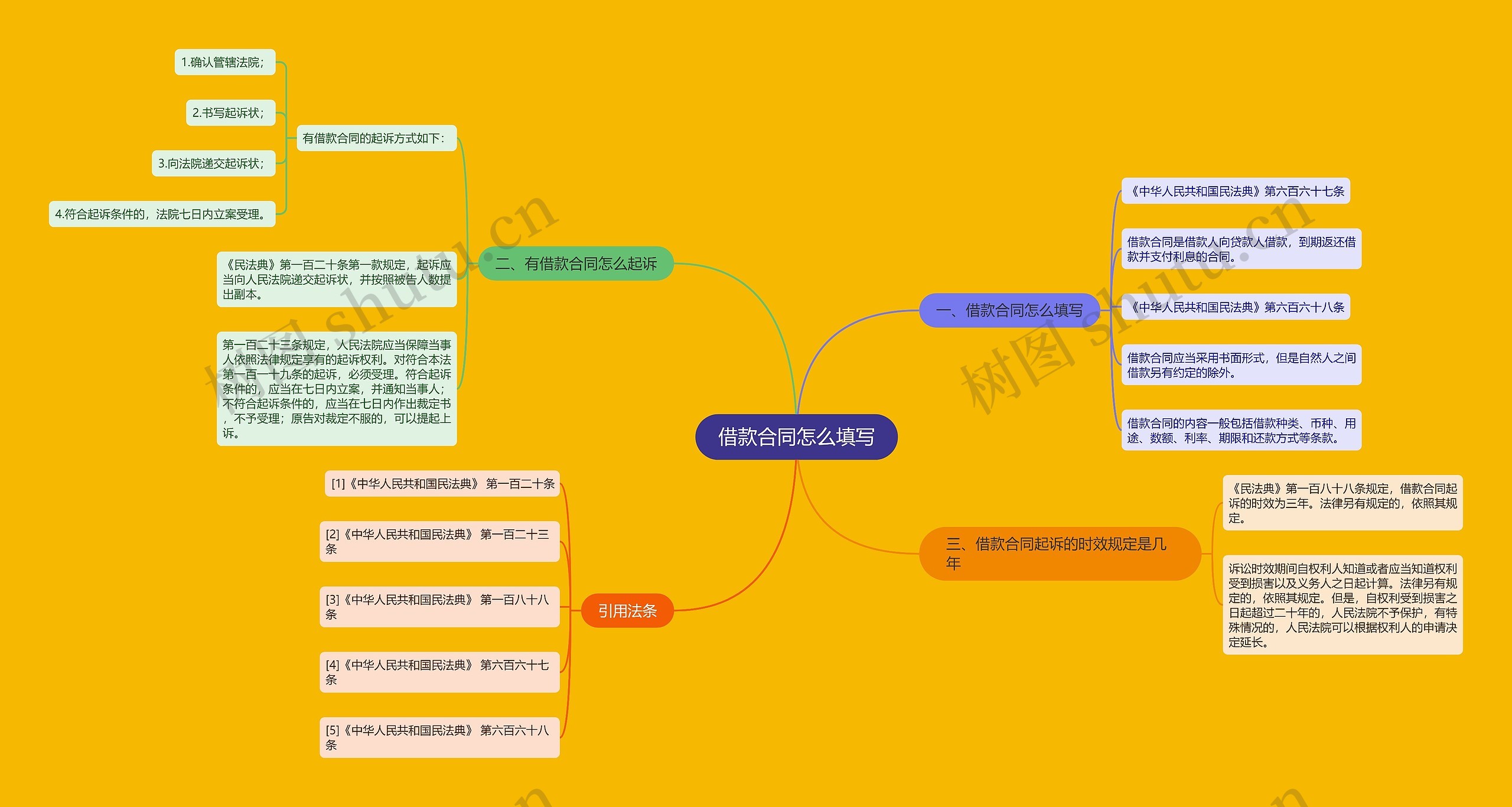 借款合同怎么填写思维导图