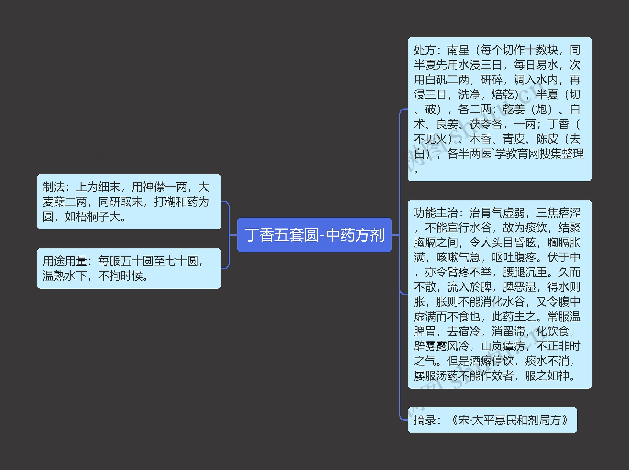 丁香五套圆-中药方剂思维导图