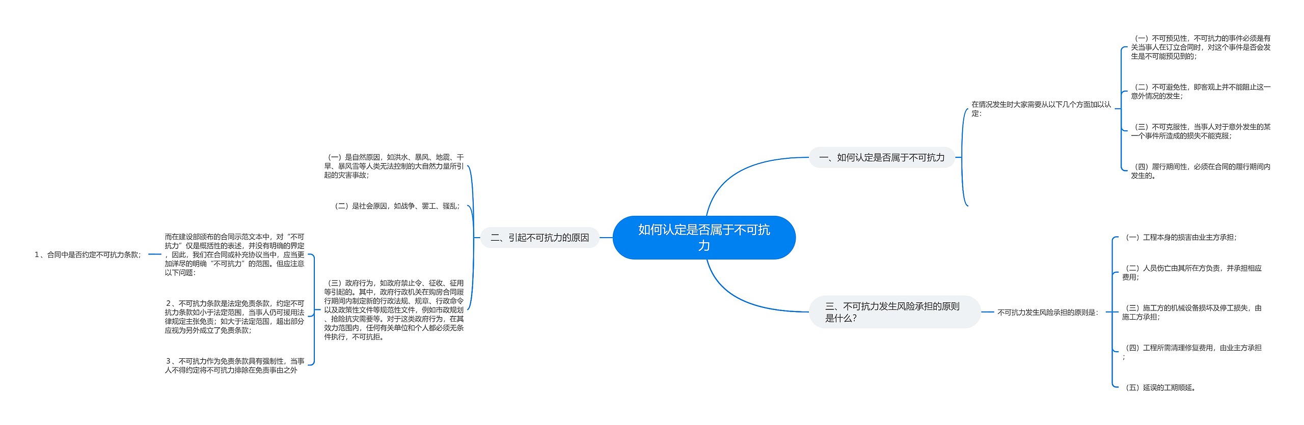 如何认定是否属于不可抗力思维导图