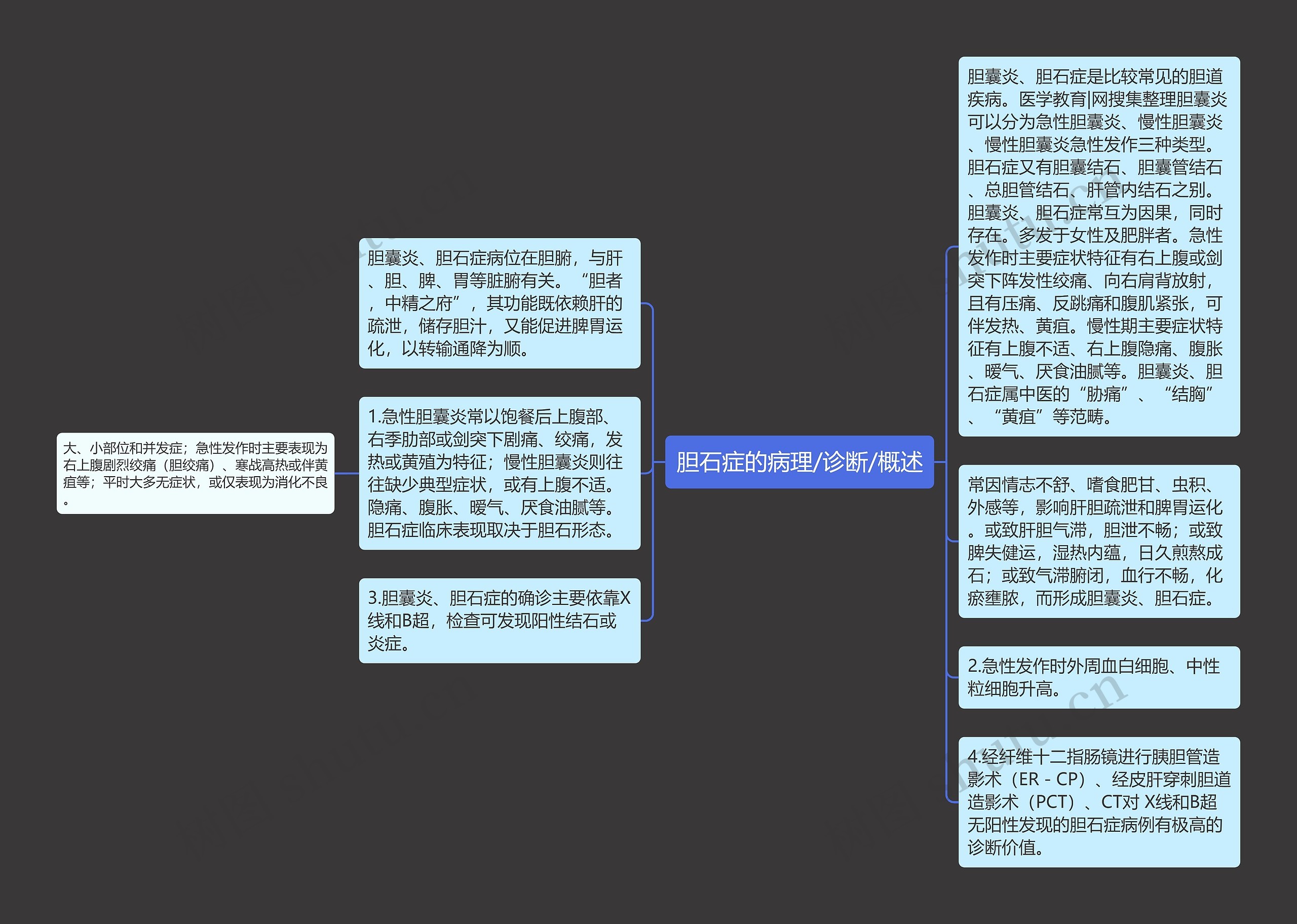 胆石症的病理/诊断/概述思维导图